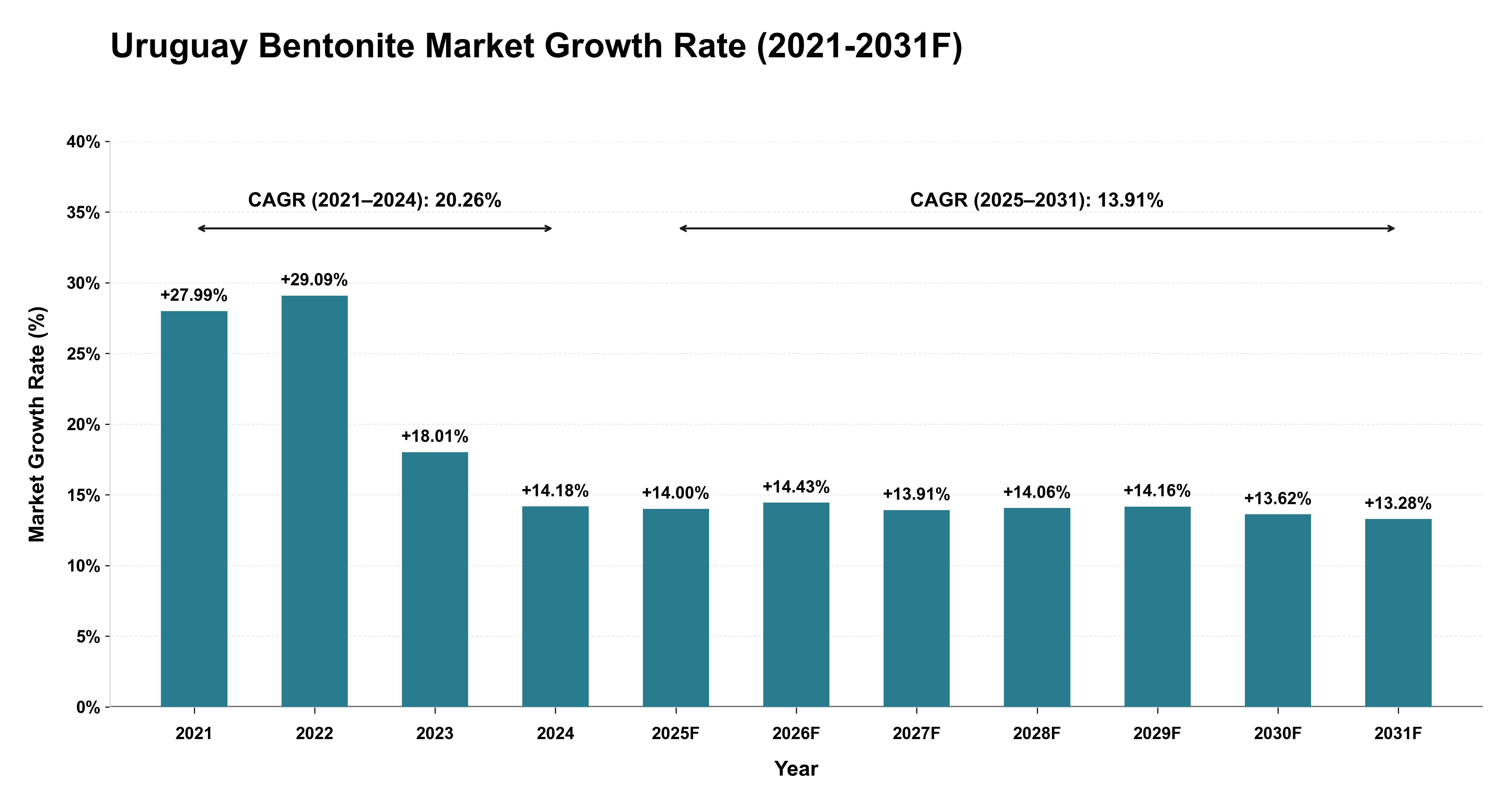 Uruguay Bentonite Market Year-wise Growth Rate (2021-2031F)