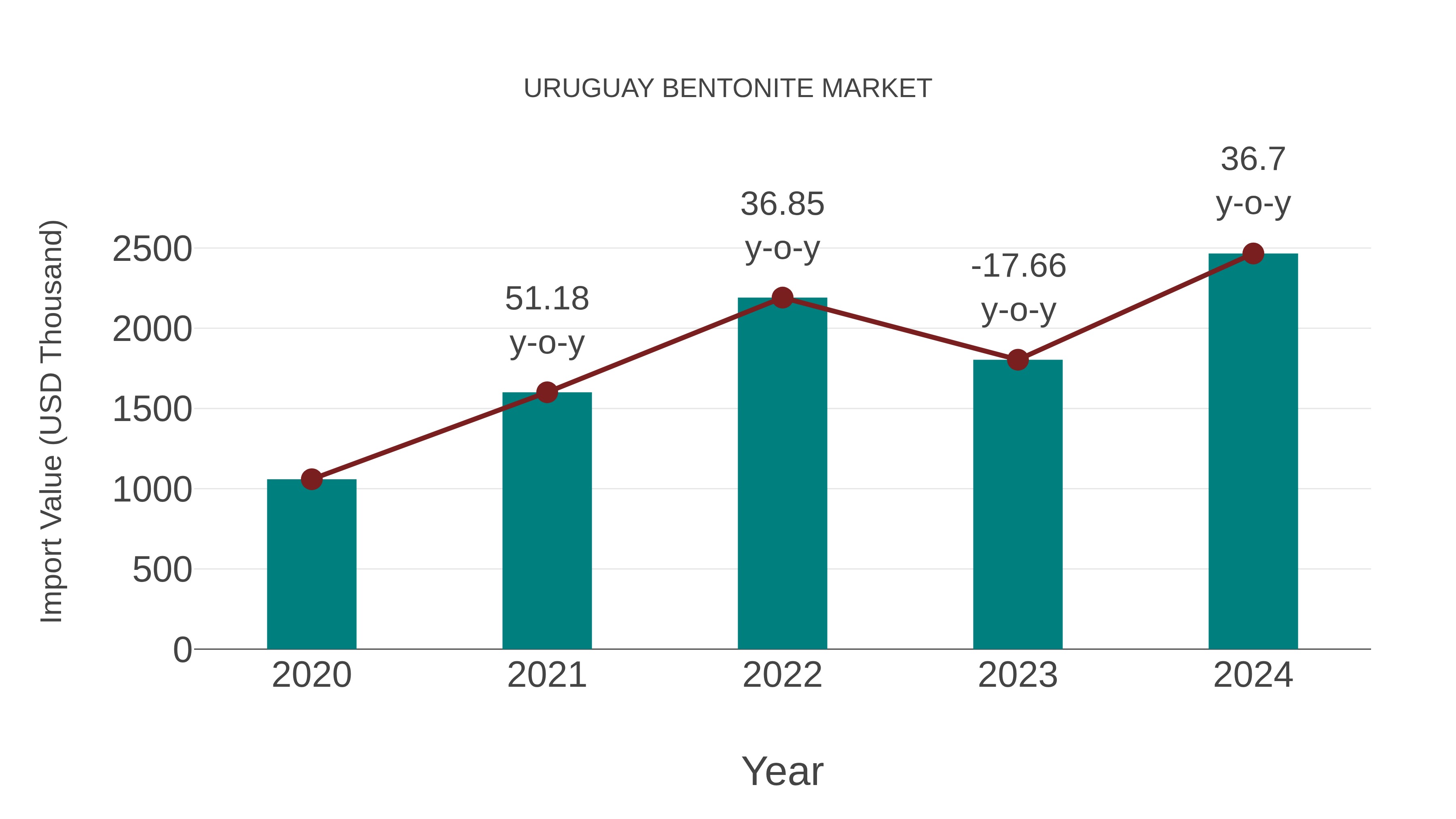  Uruguay Bentonite Market: Import Trend Analysis