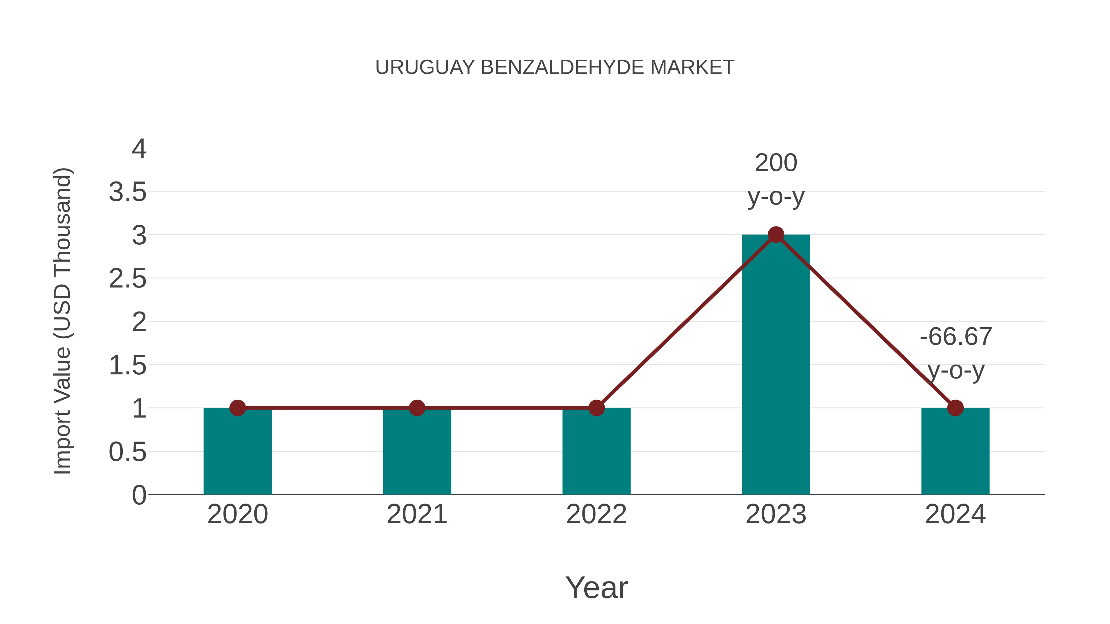  Uruguay Benzaldehyde Market: Import Trend Analysis