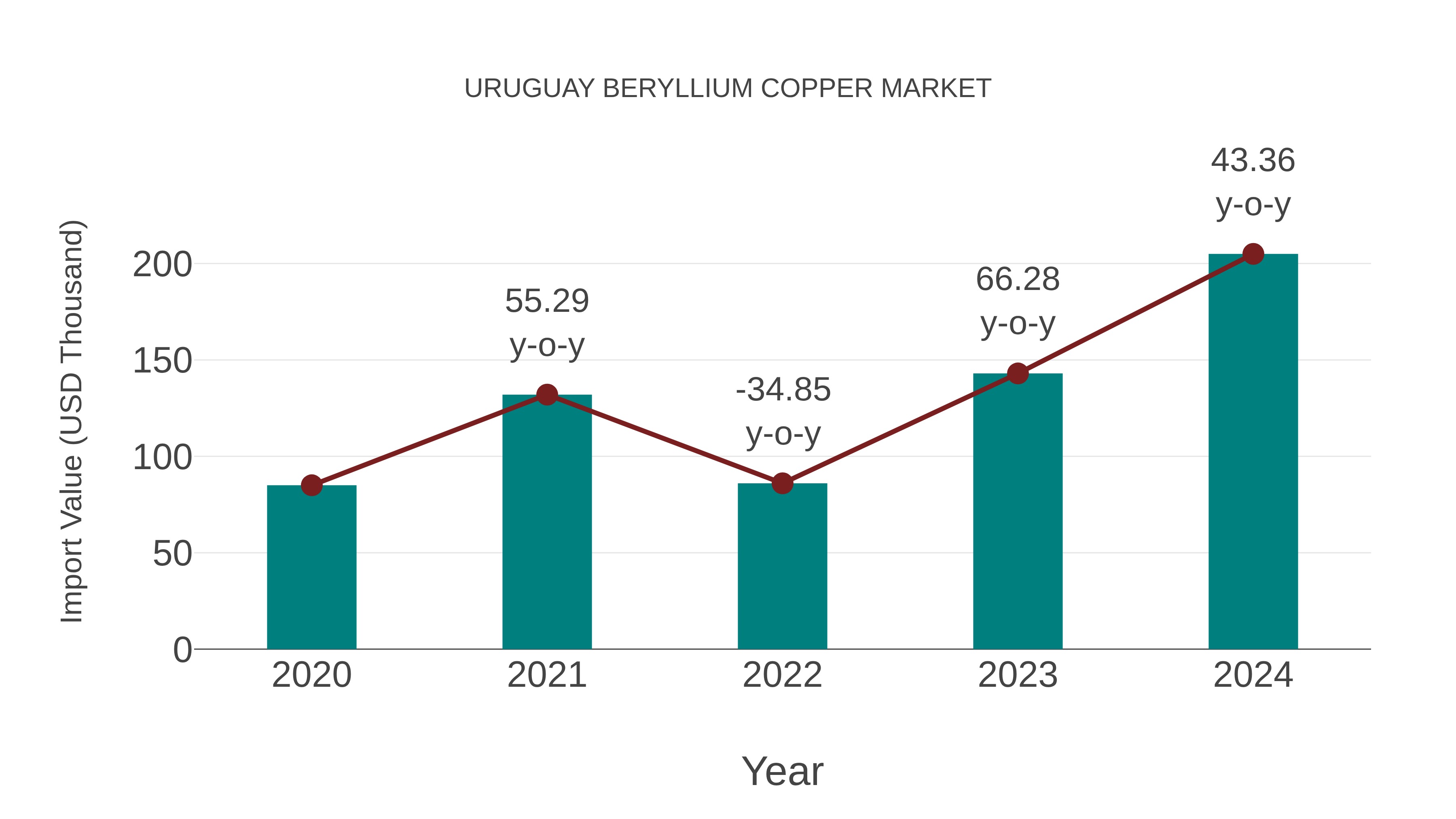  Uruguay Beryllium Copper Market: Import Trend Analysis