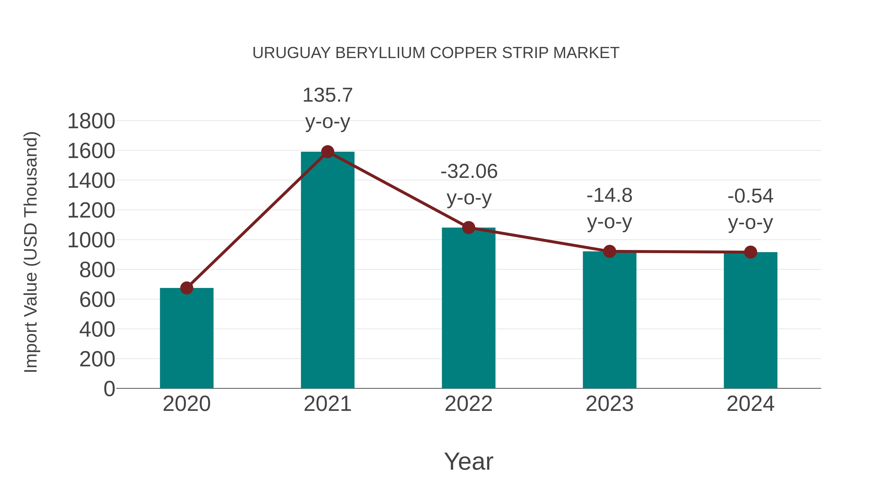 Uruguay Beryllium Copper Strip Market: Import Trend Analysis