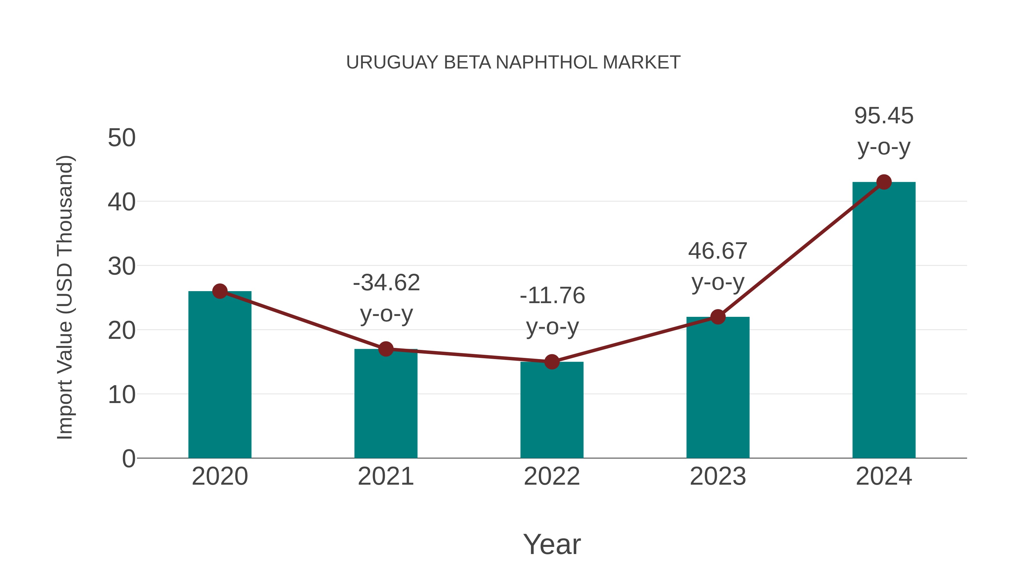 Uruguay Beta Naphthol Market: Import Trend Analysis