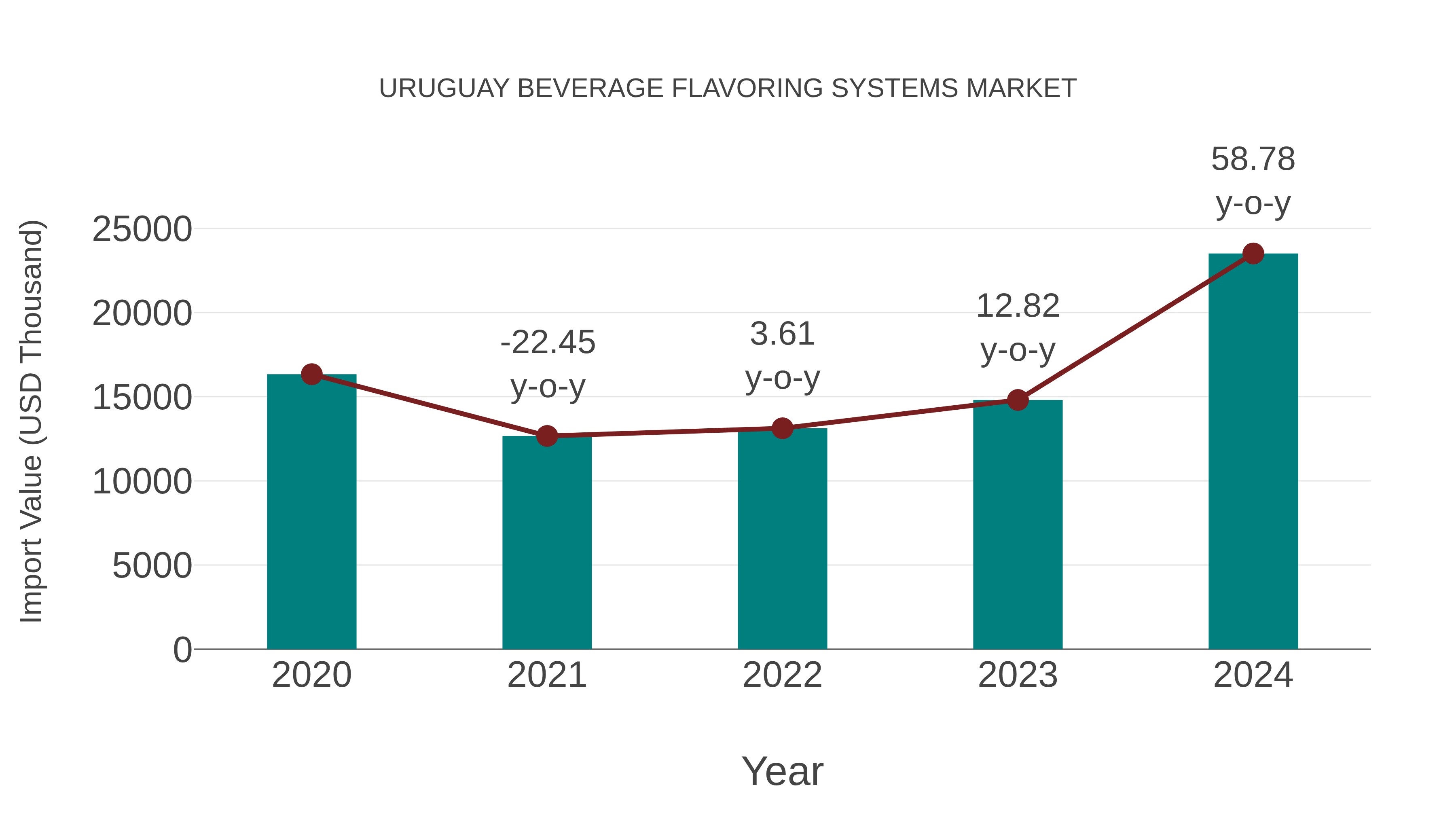  Uruguay Beverage Flavoring Systems Market: Import Trend Analysis