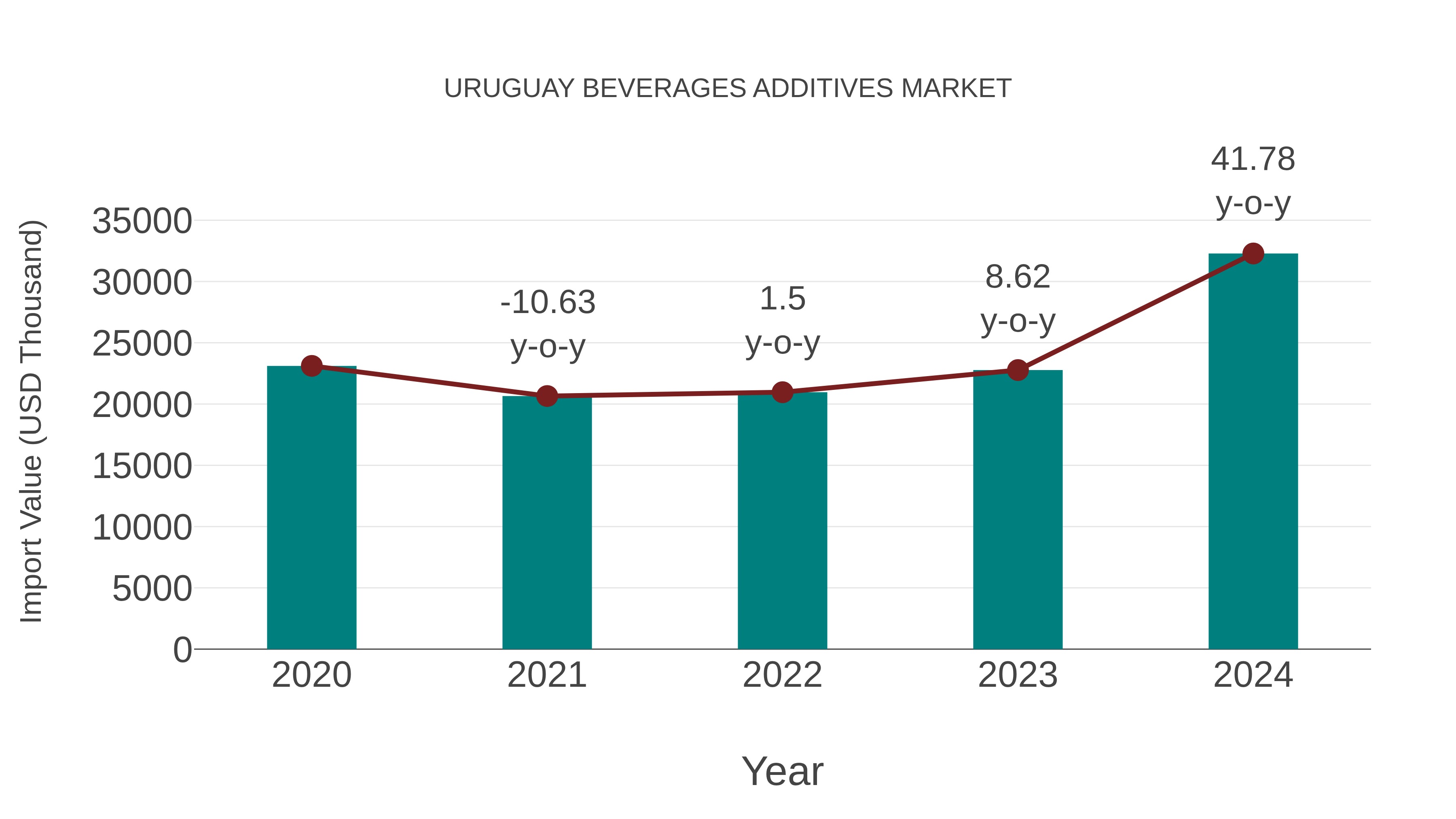  Uruguay Beverages Additives Market: Import Trend Analysis