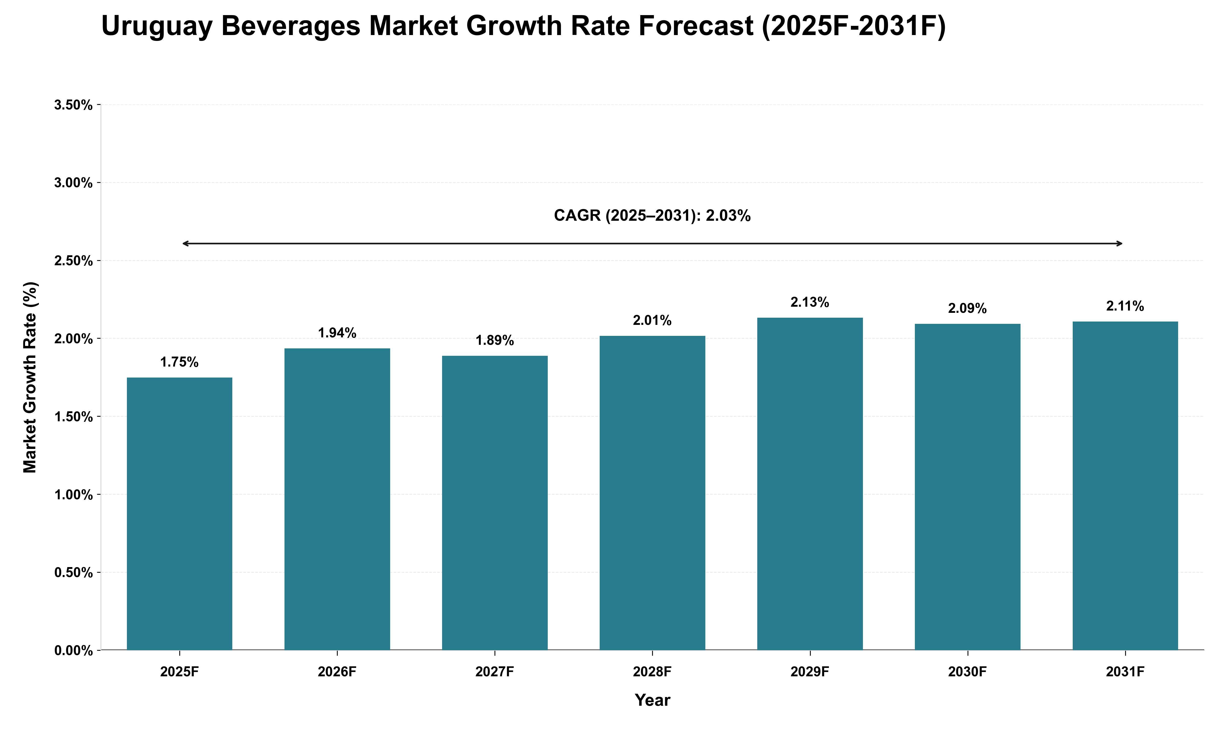 Uruguay Beverages Market Growth Rate Analysis (2025 - 2031)