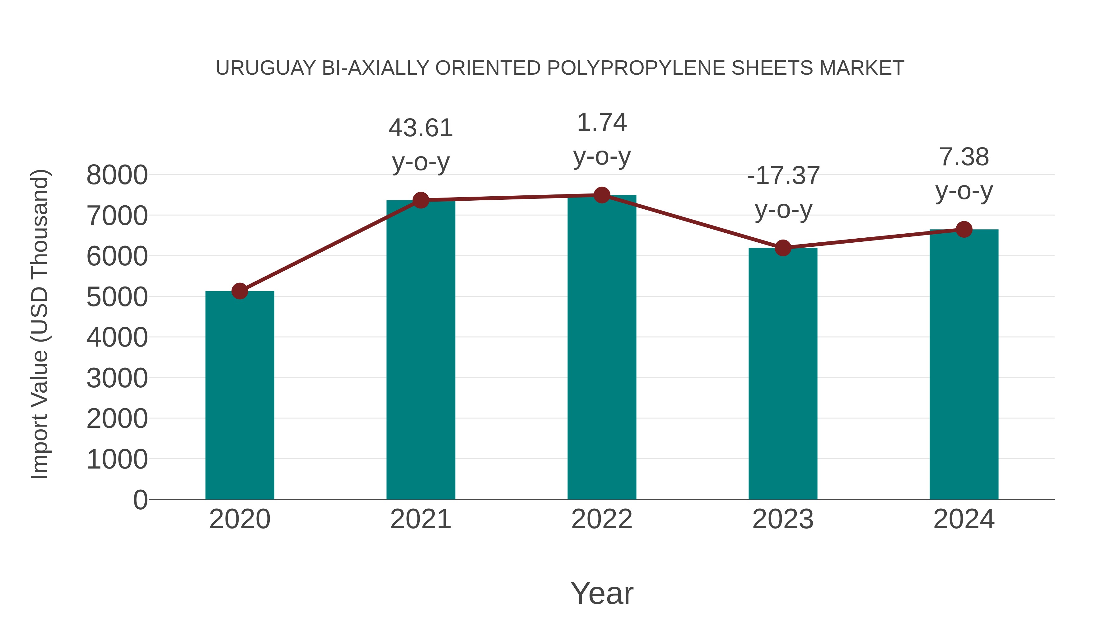 Uruguay Bi-axially Oriented Polypropylene Sheets Market: Import Trend Analysis