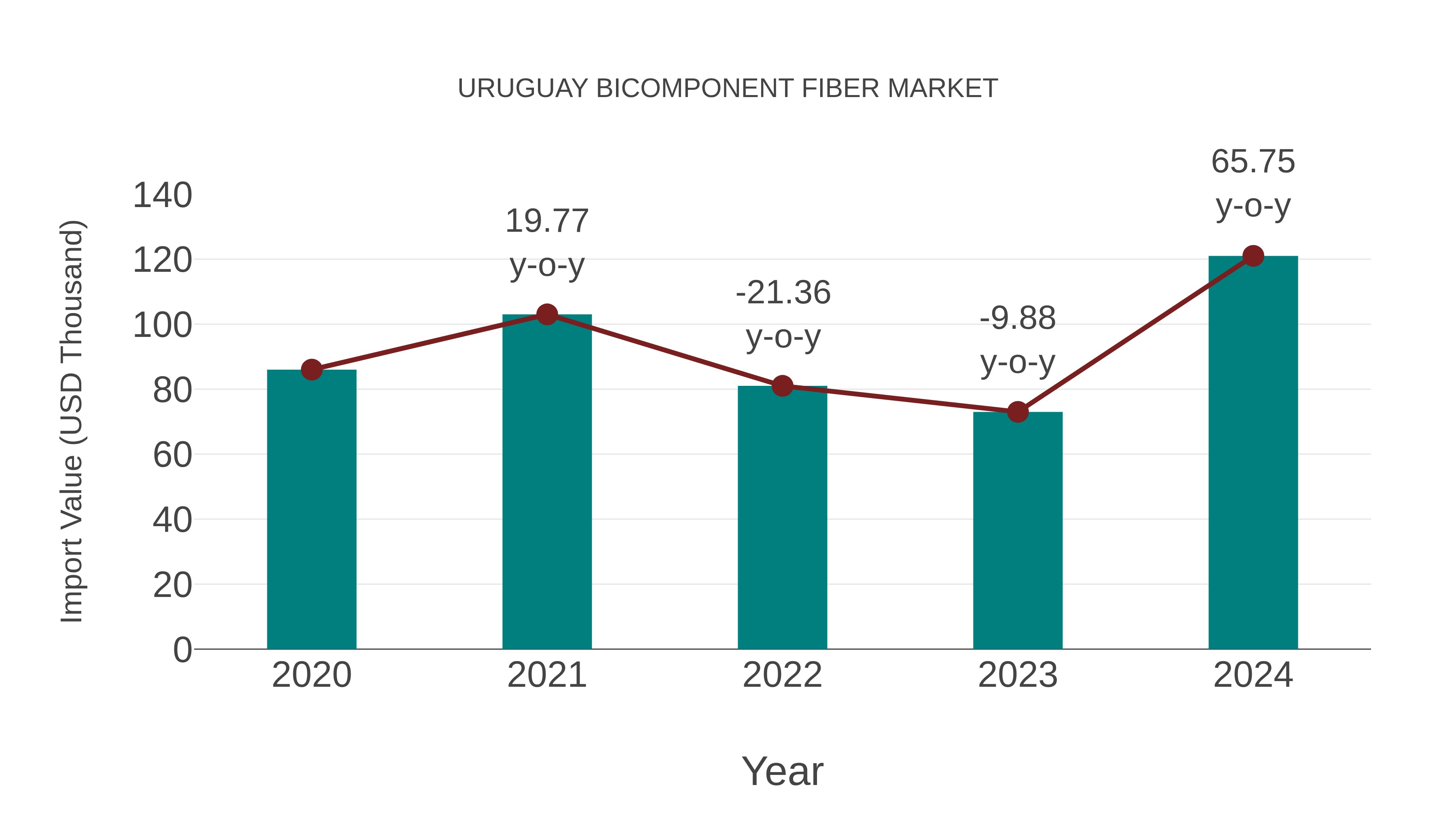  Uruguay Bicomponent Fiber Market: Import Trend Analysis