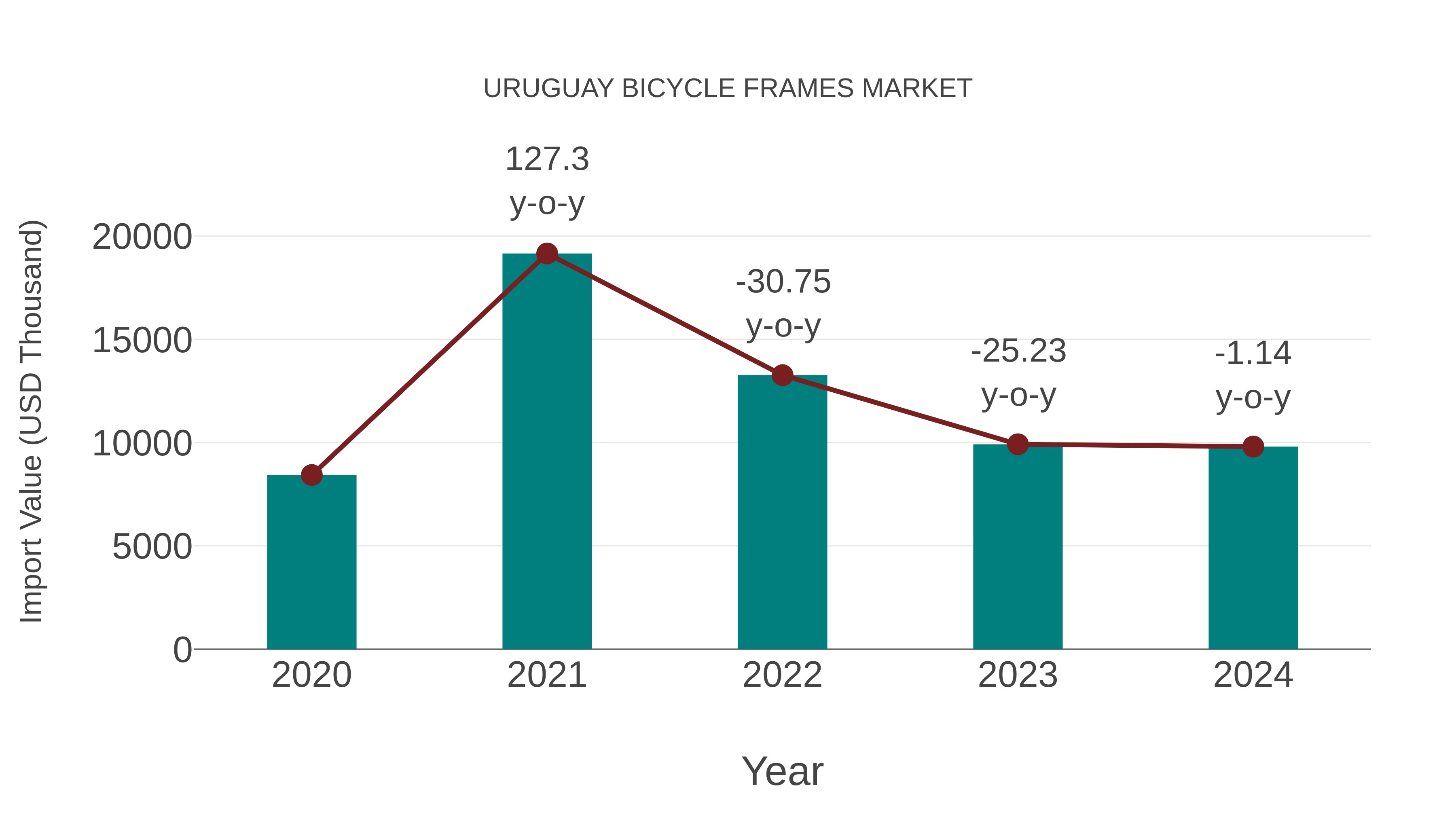 Uruguay Bicycle Frames Market: Import Trend Analysis