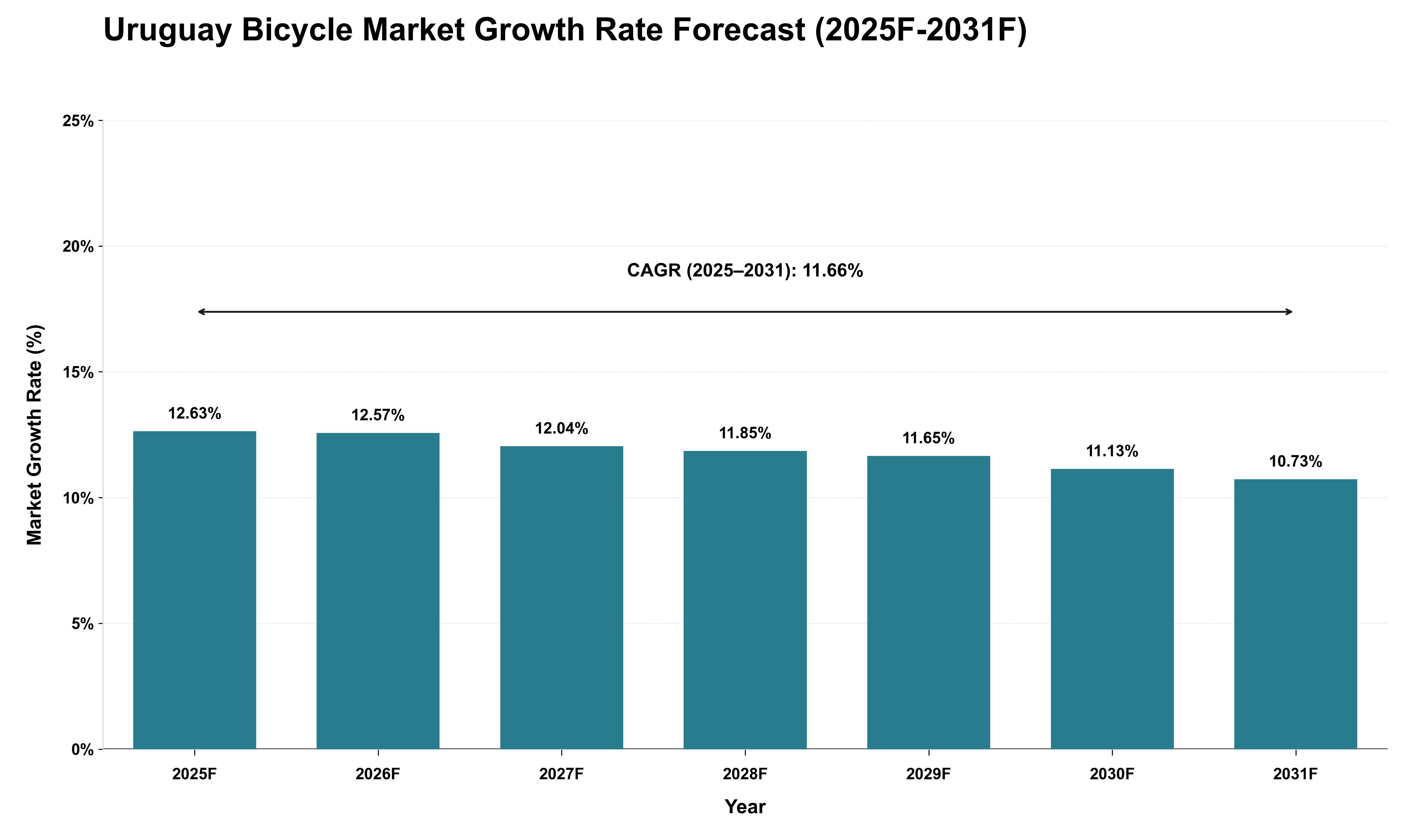 Uruguay Bicycle Market Growth Rate Analysis (2025 - 2031)