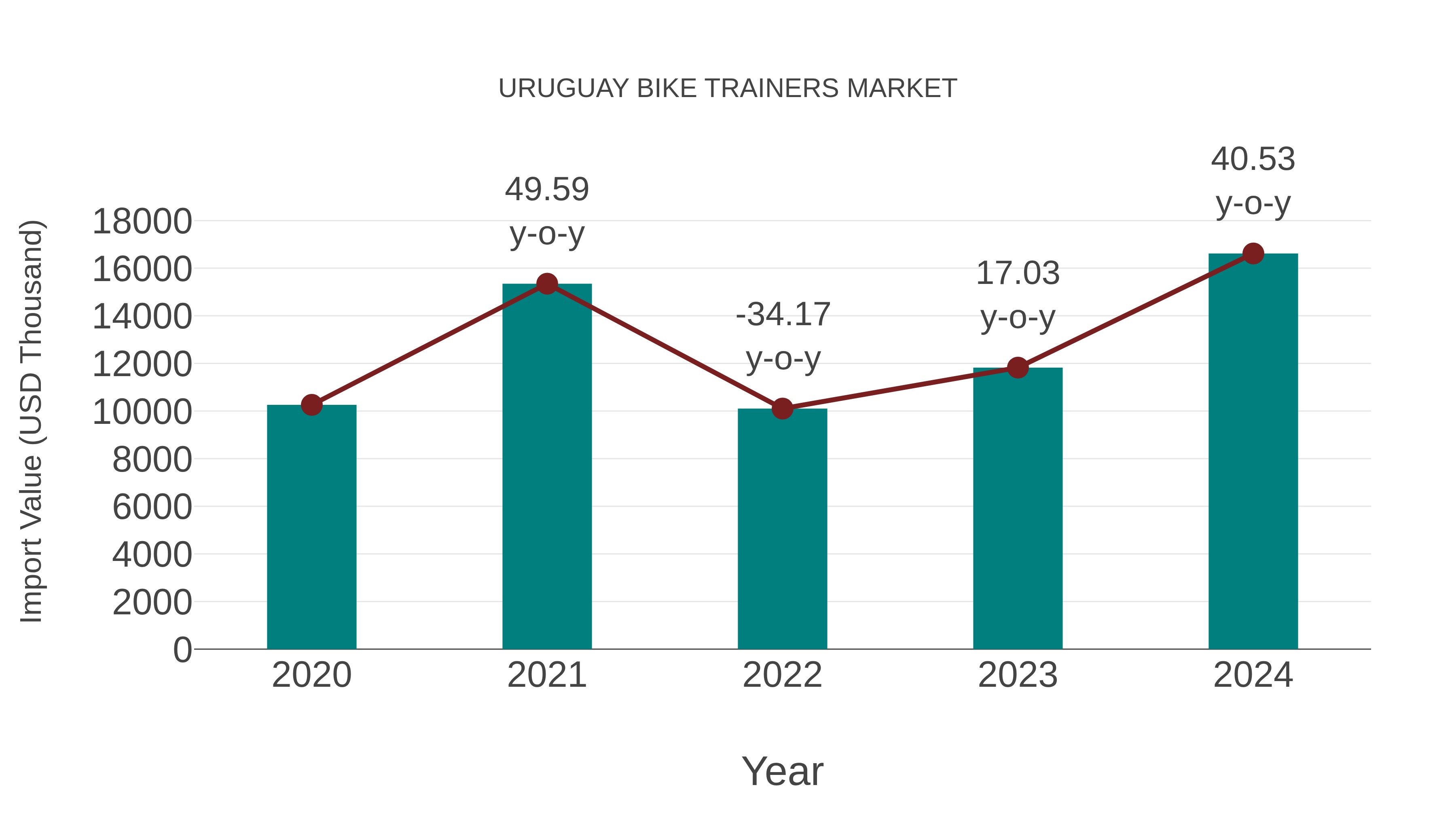  Uruguay Bike Trainers Market: Import Trend Analysis