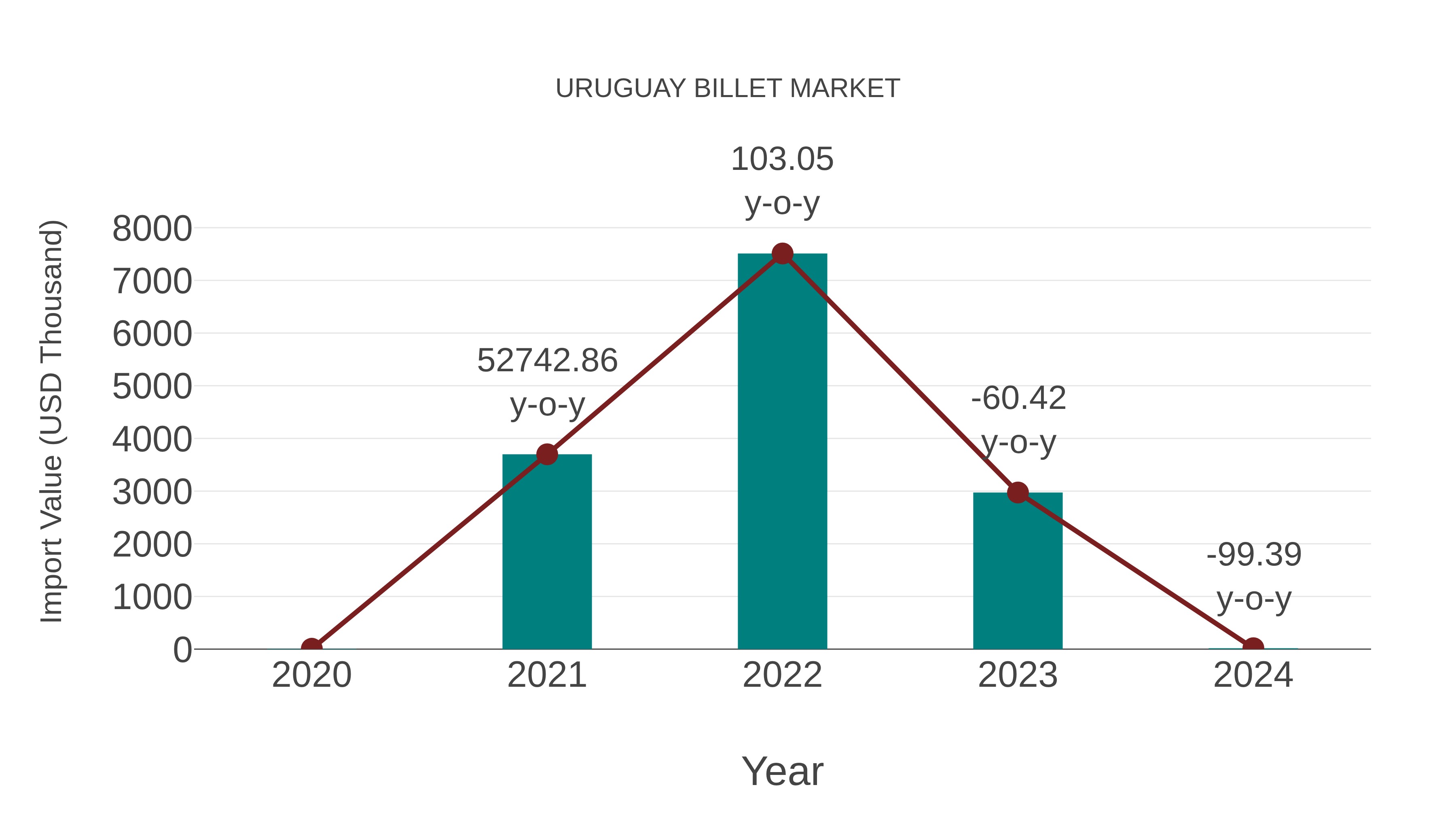  Uruguay Billet Market: Import Trend Analysis