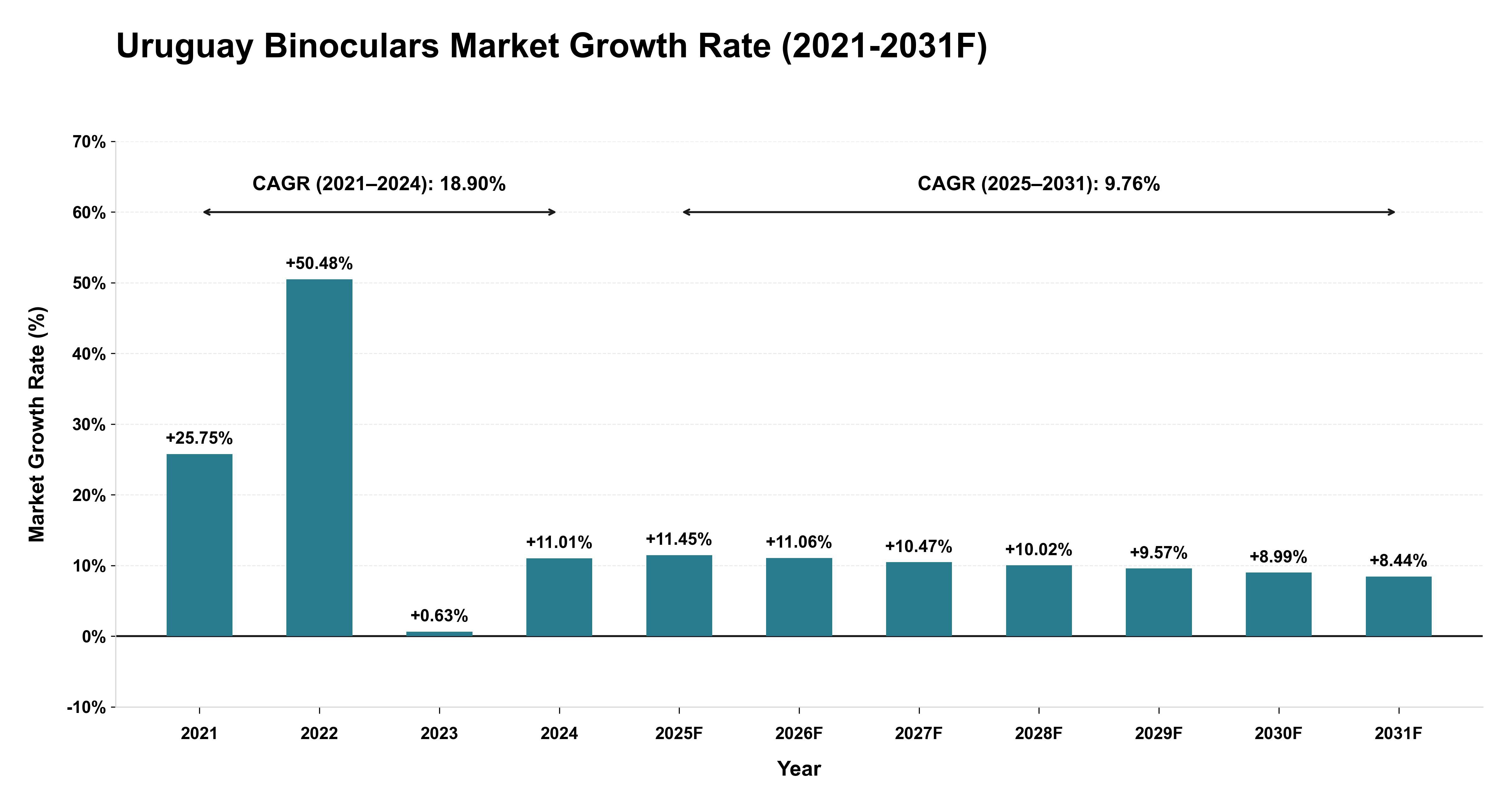 Uruguay Binoculars Market Year-wise Growth Rate (2021-2031F)