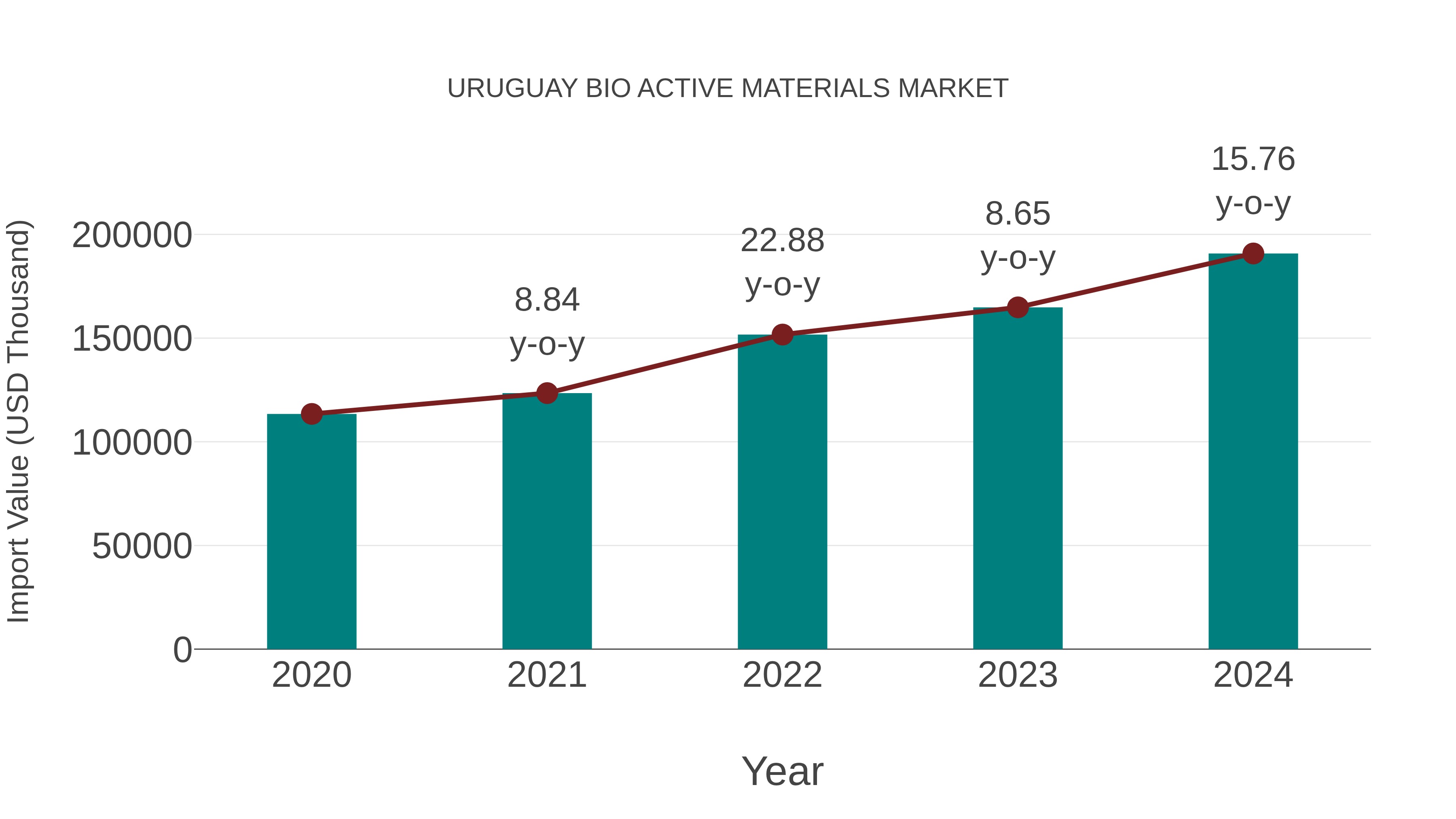  Uruguay Bio Active Materials Market: Import Trend Analysis