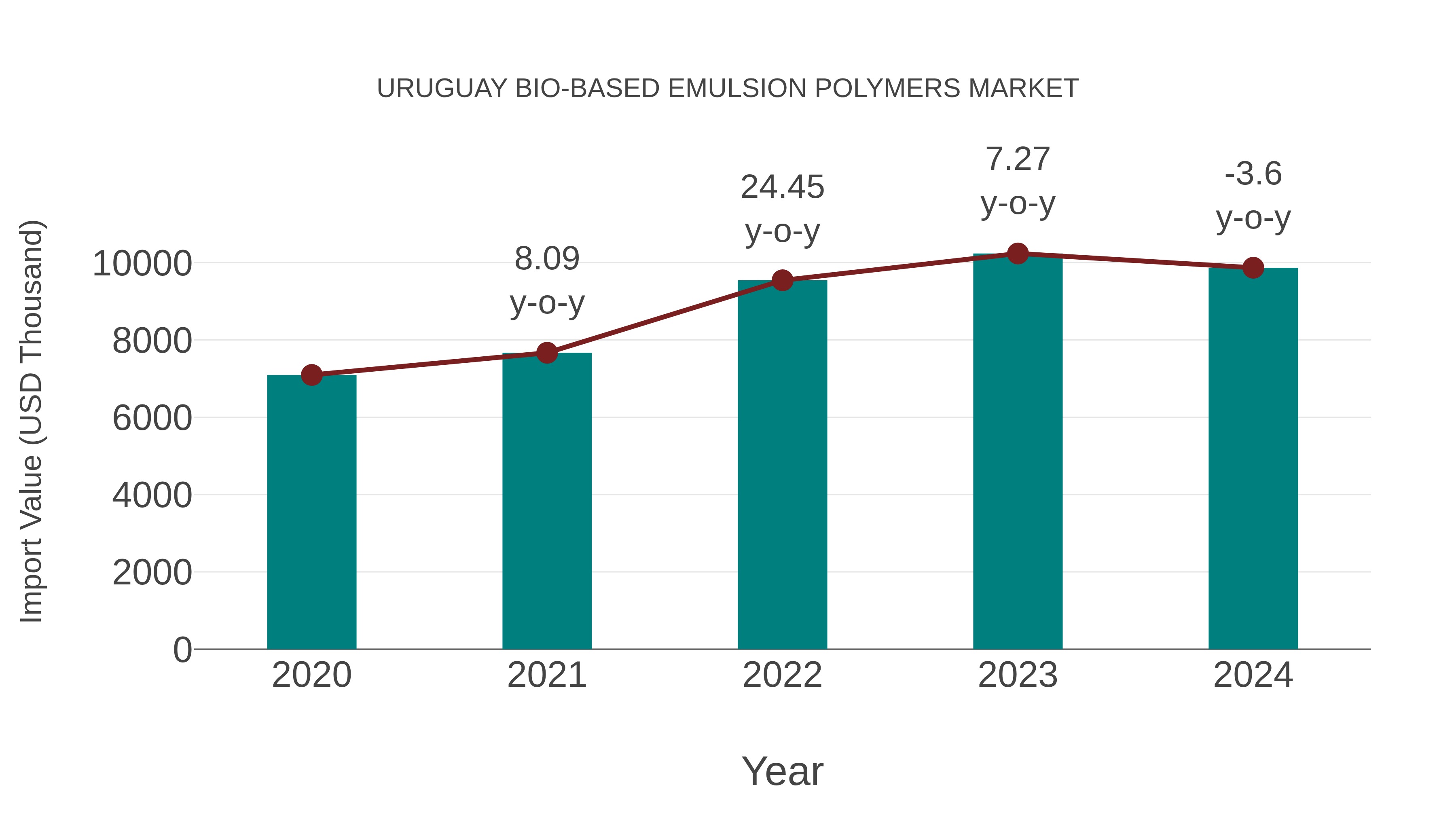 Uruguay Bio-based Emulsion Polymers Market: Import Trend Analysis