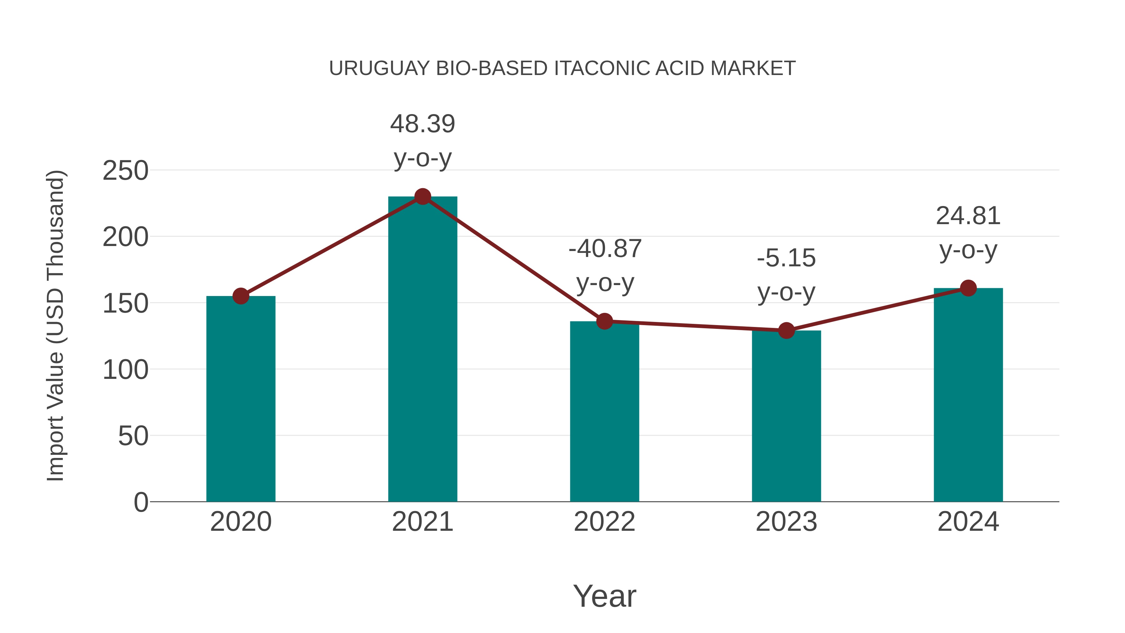 Uruguay Bio-based Itaconic Acid Market: Import Trend Analysis