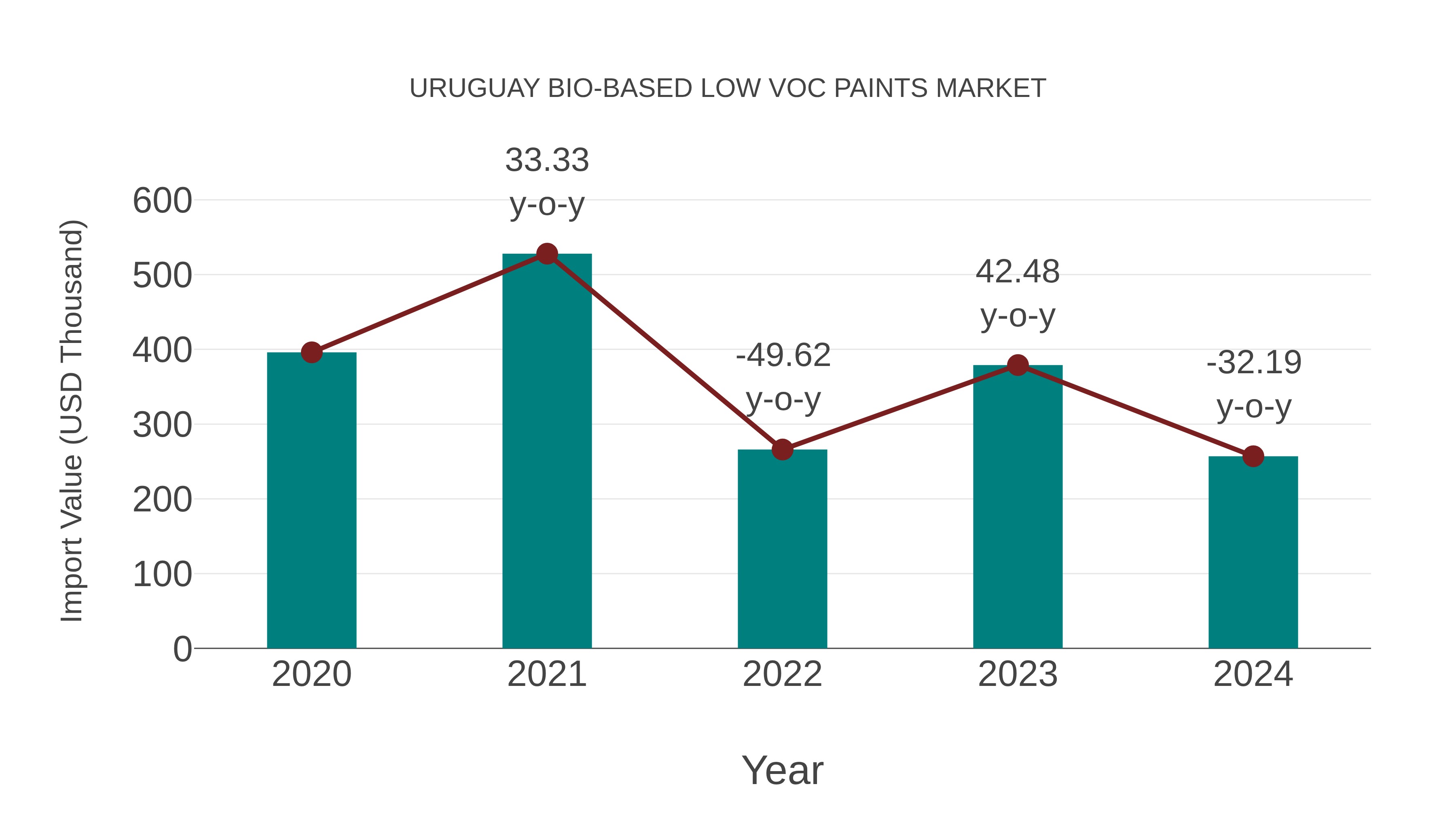  Uruguay Bio-based Low Voc Paints Market: Import Trend Analysis