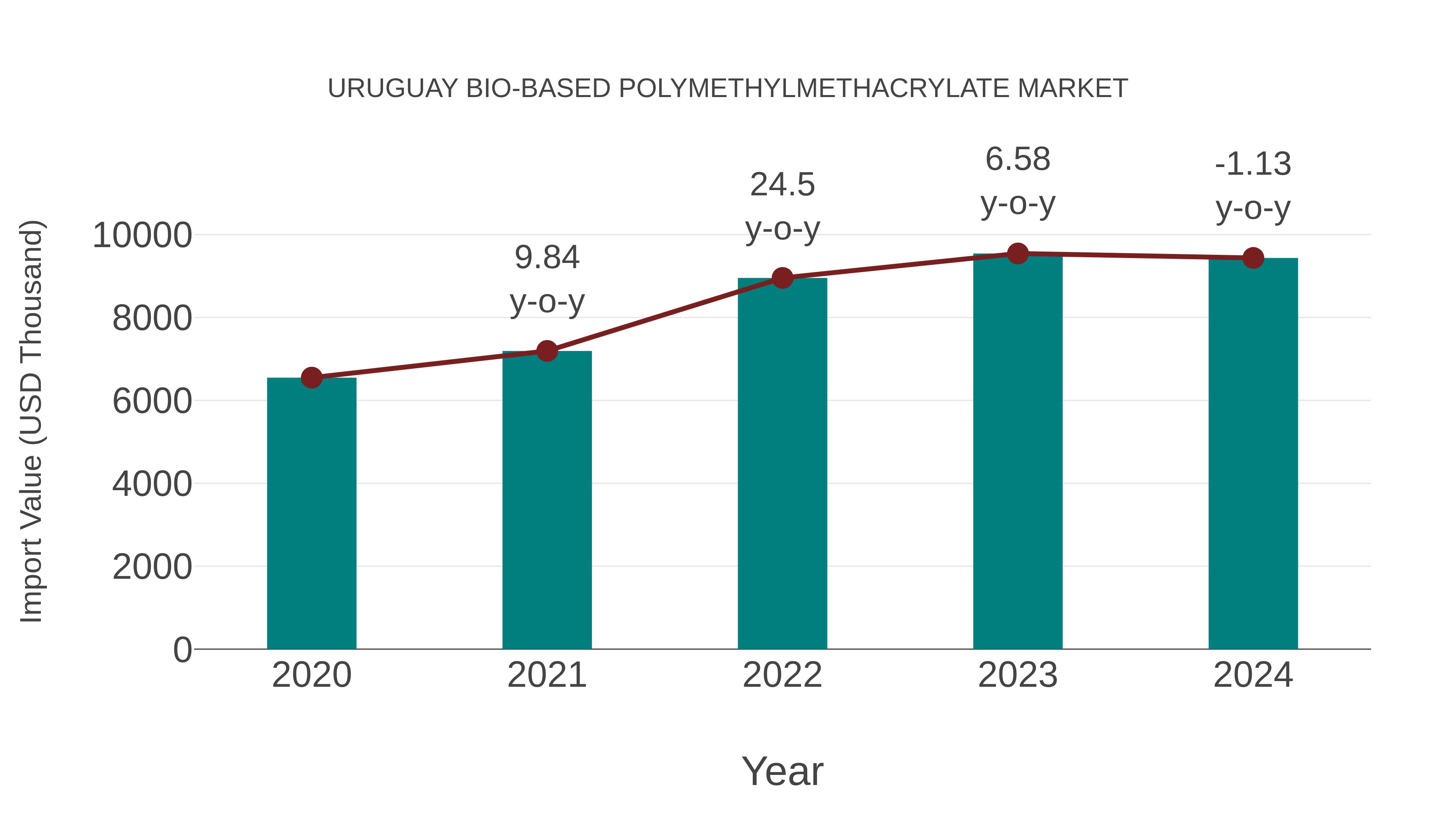  Uruguay Bio-based Polymethylmethacrylate Market: Import Trend Analysis