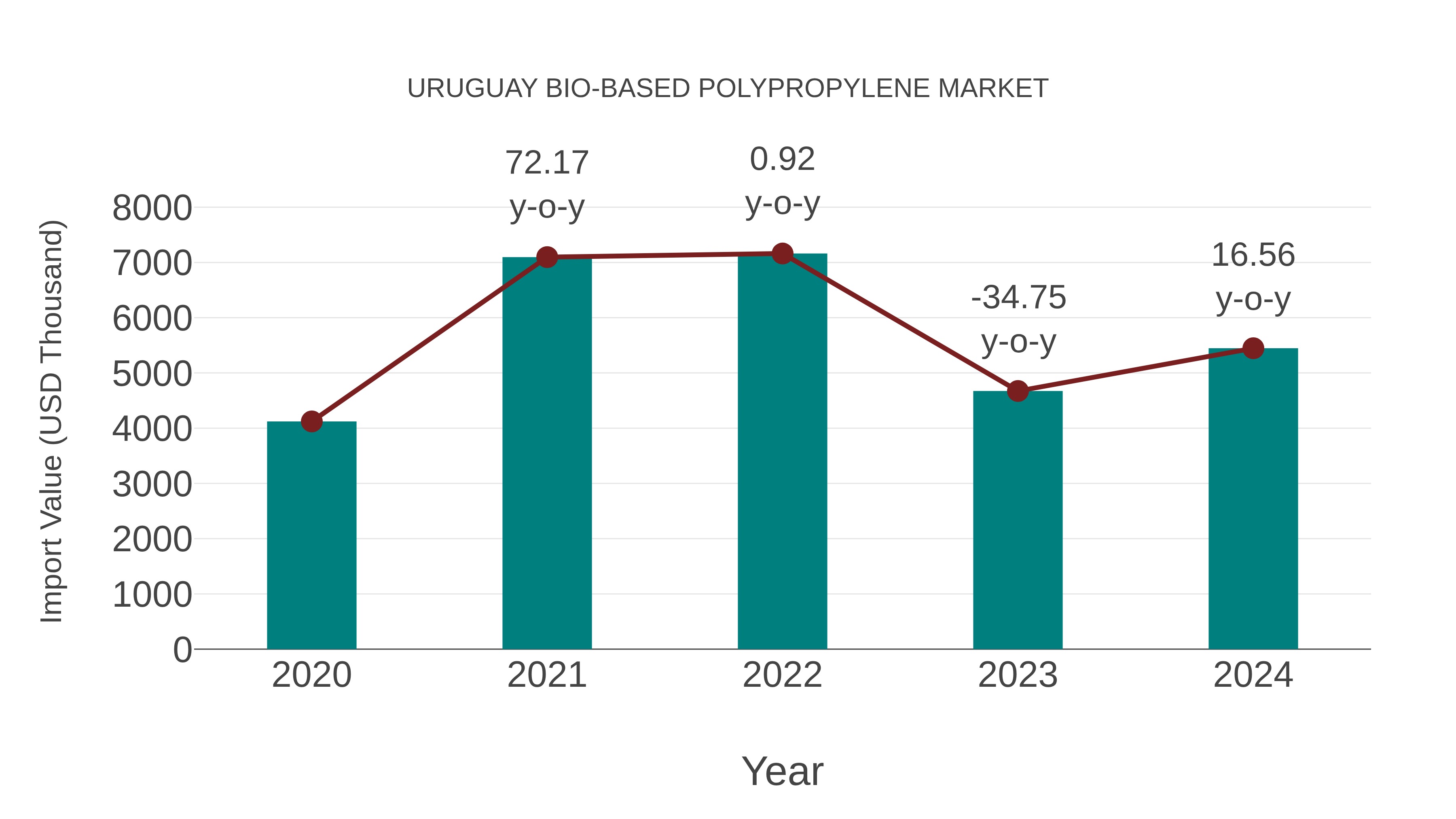  Uruguay Bio-based Polypropylene Market: Import Trend Analysis