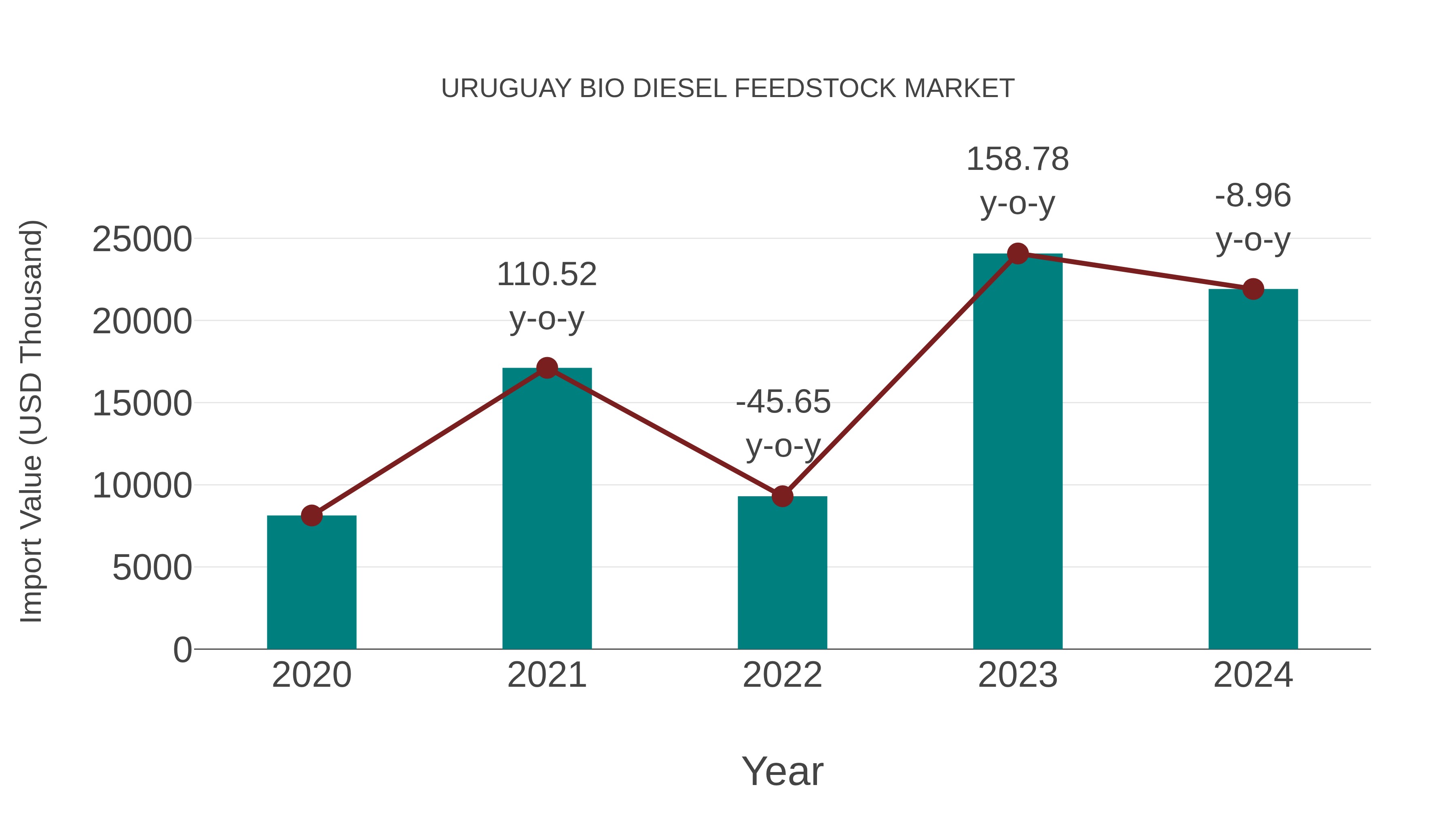  Uruguay Bio Diesel Feedstock Market: Import Trend Analysis