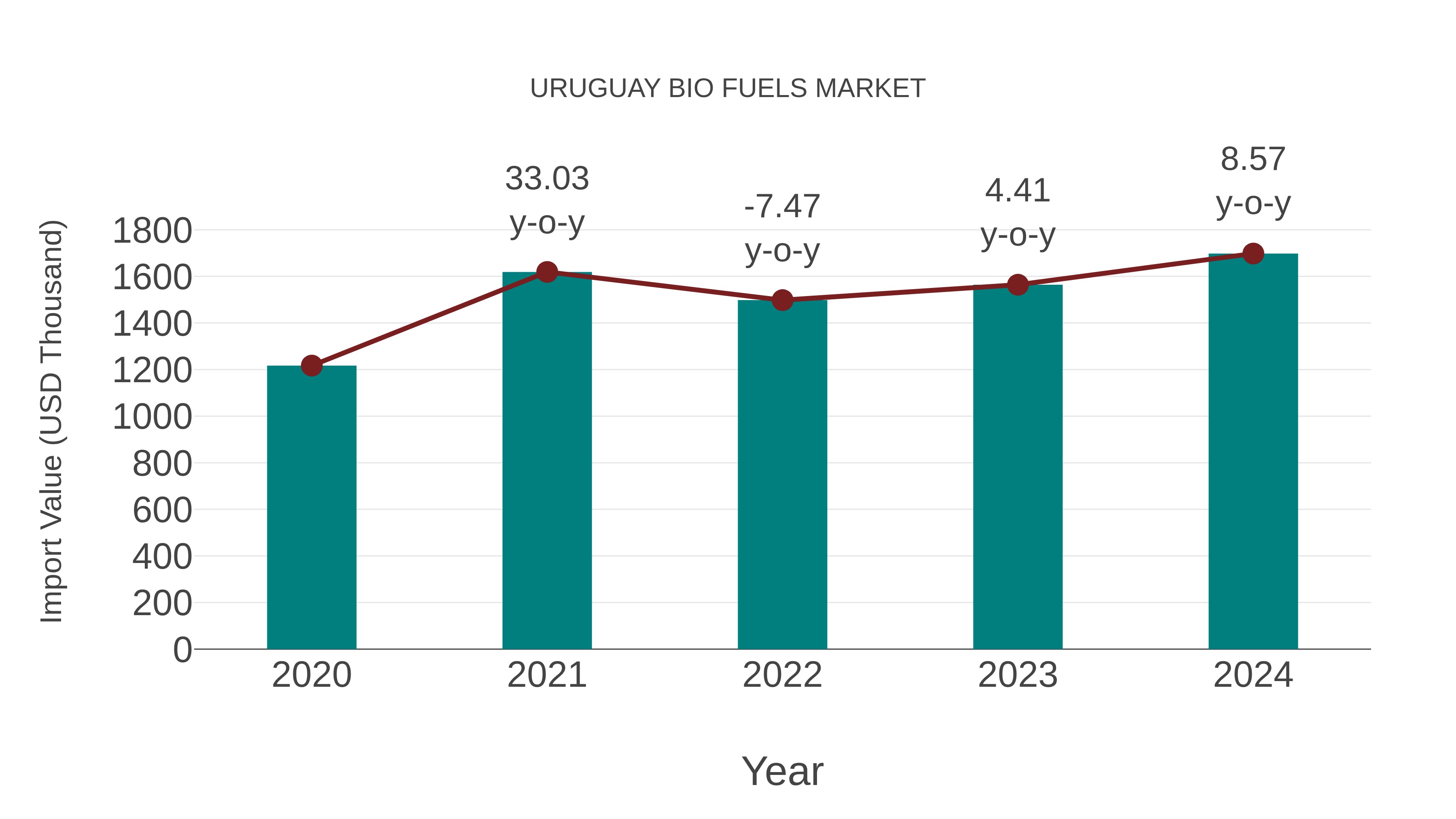  Uruguay Bio Fuels Market: Import Trend Analysis