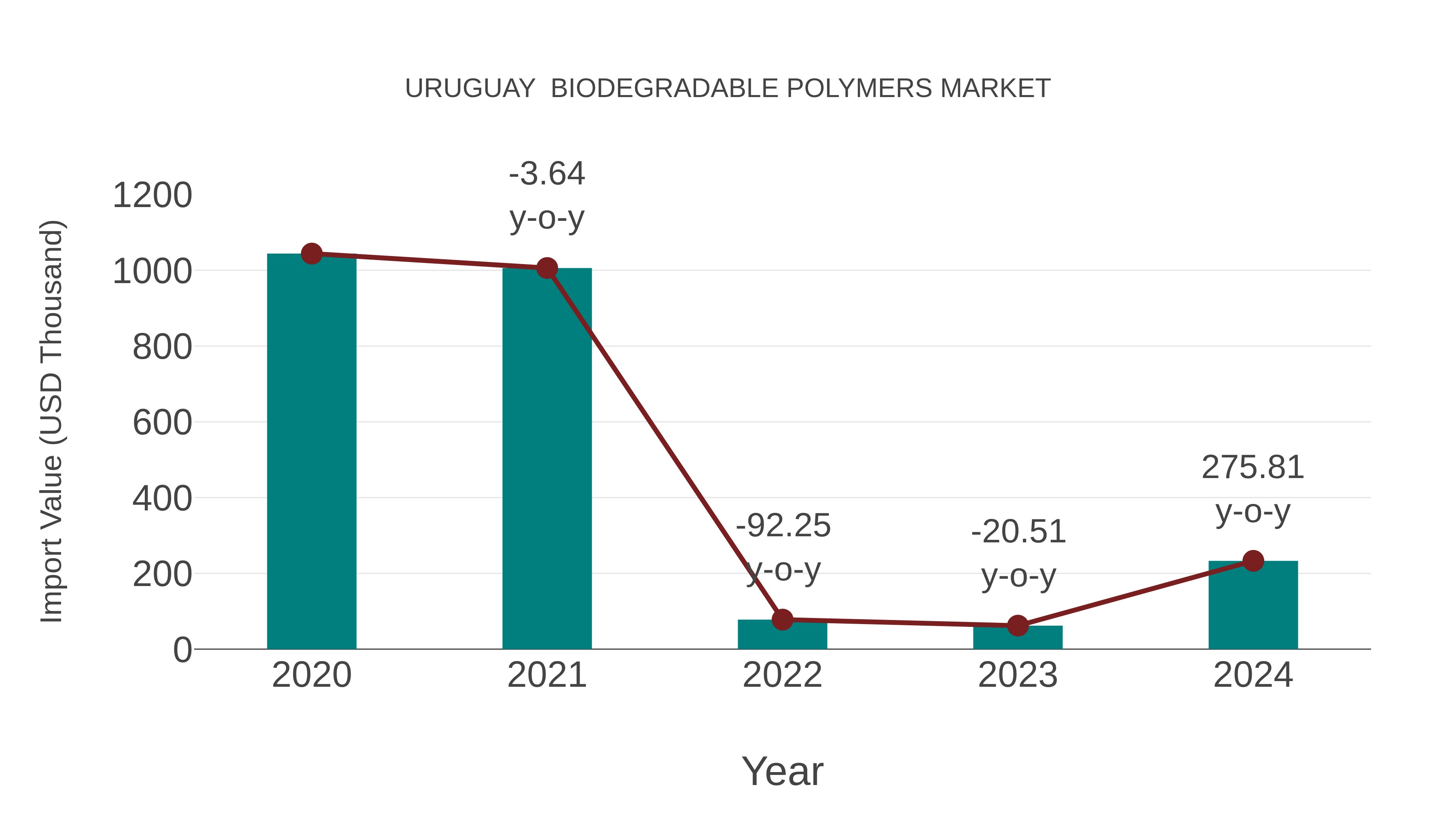  Uruguay  Biodegradable Polymers Market: Import Trend Analysis