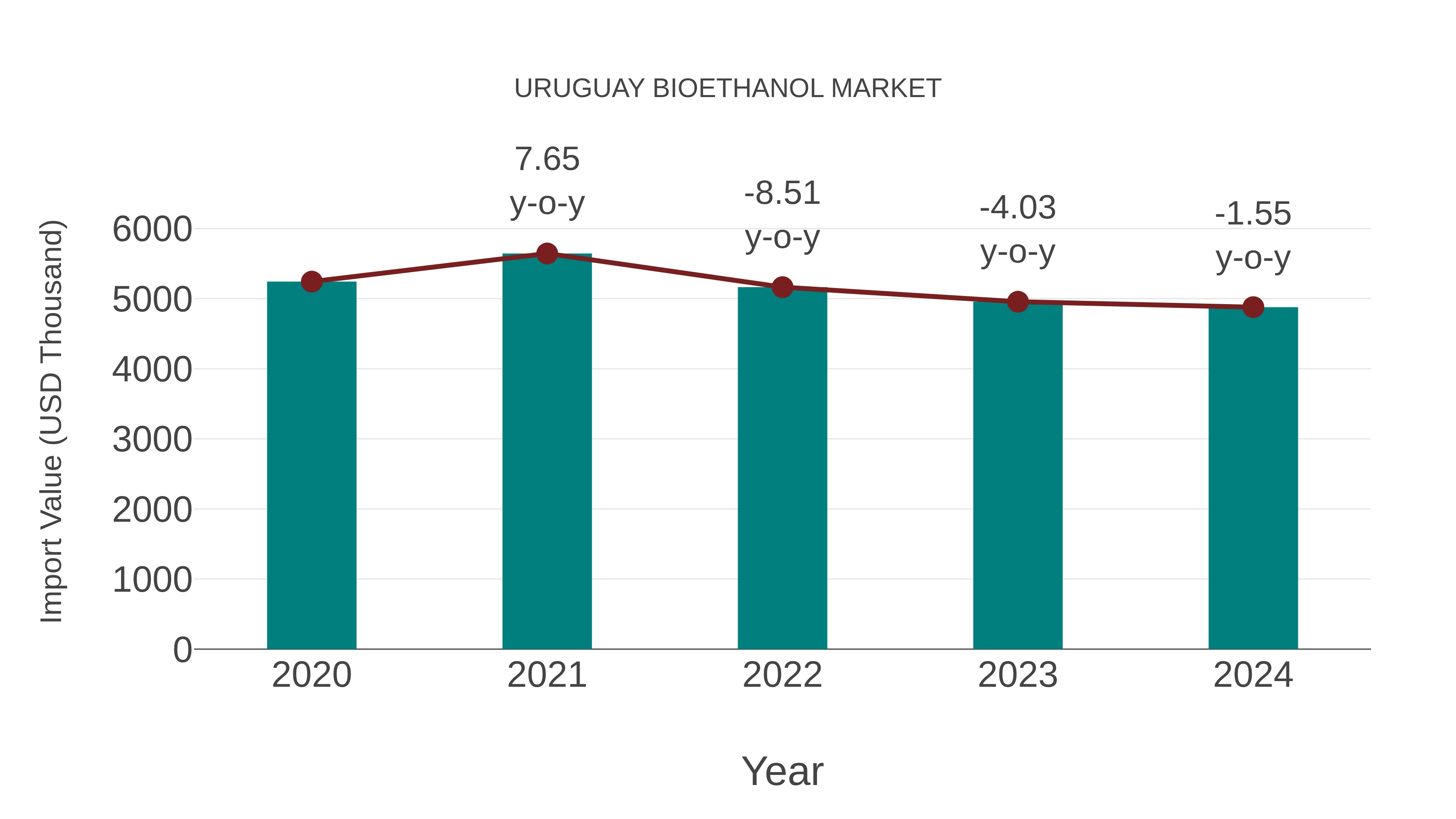 Uruguay Bioethanol Market: Import Trend Analysis