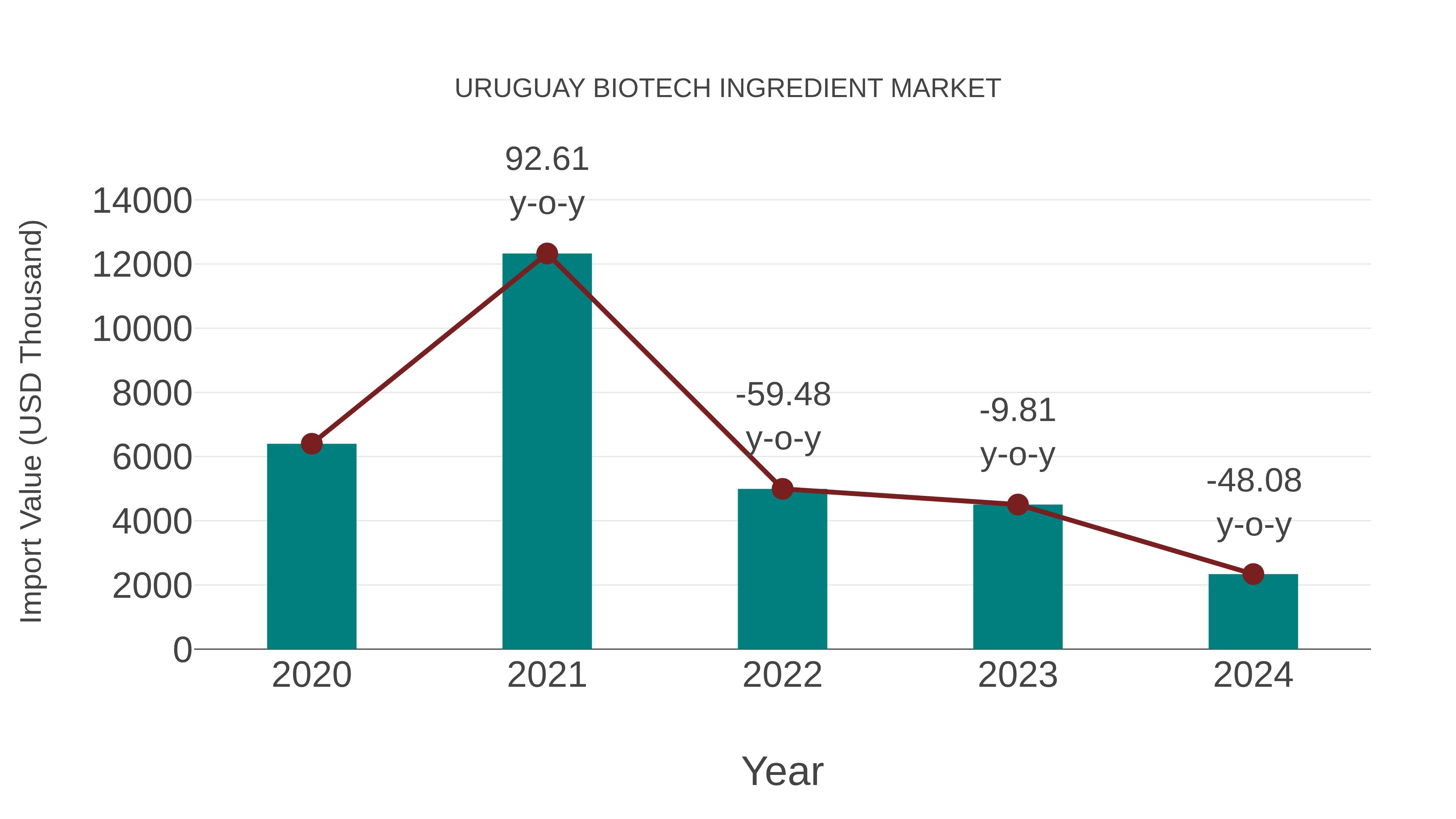  Uruguay Biotech Ingredient Market: Import Trend Analysis