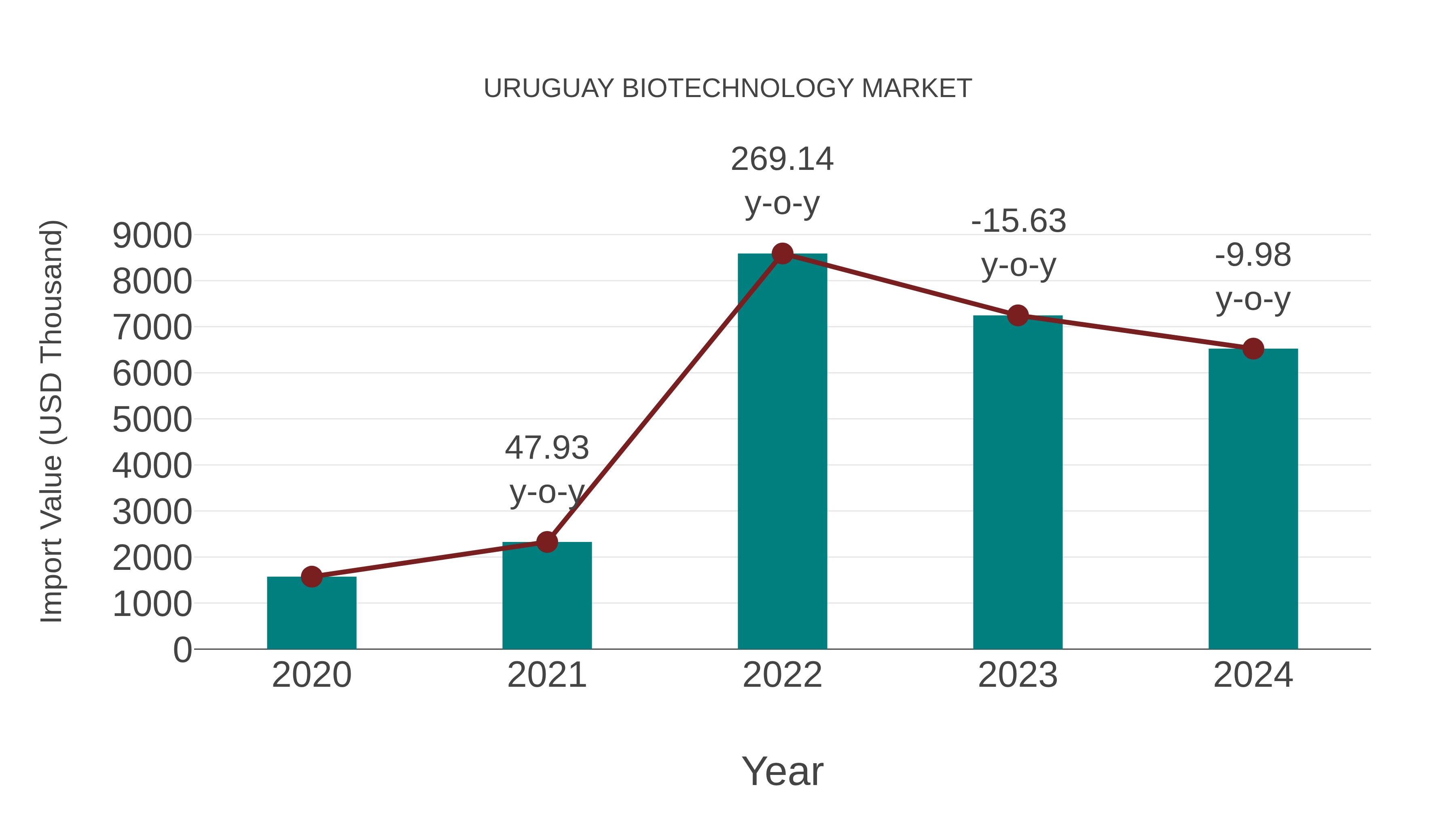  Uruguay Biotechnology Market: Import Trend Analysis