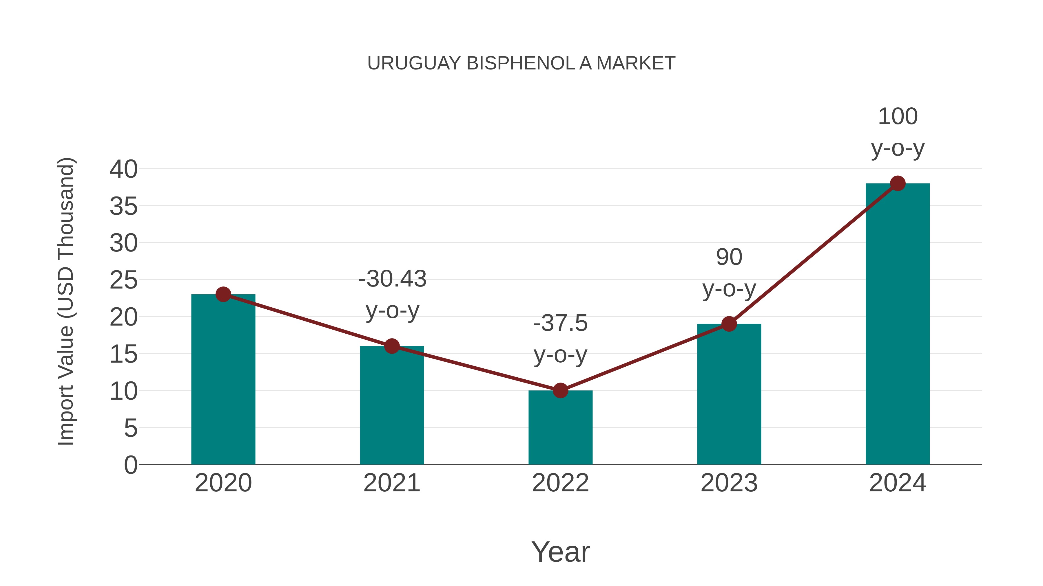 Uruguay Bisphenol a Market: Import Trend Analysis