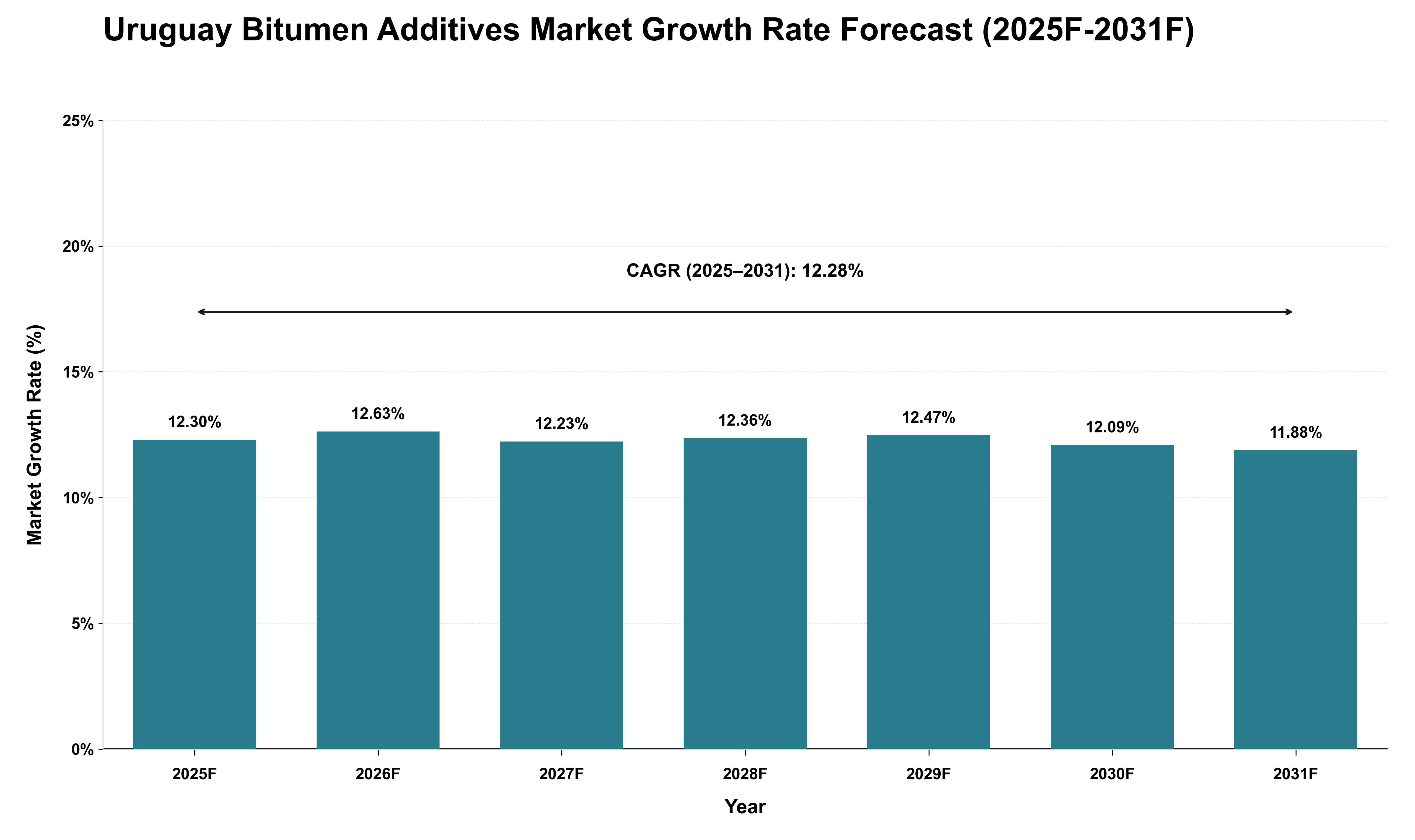 Uruguay Bitumen Additives Market Growth Rate Analysis (2025 - 2031)