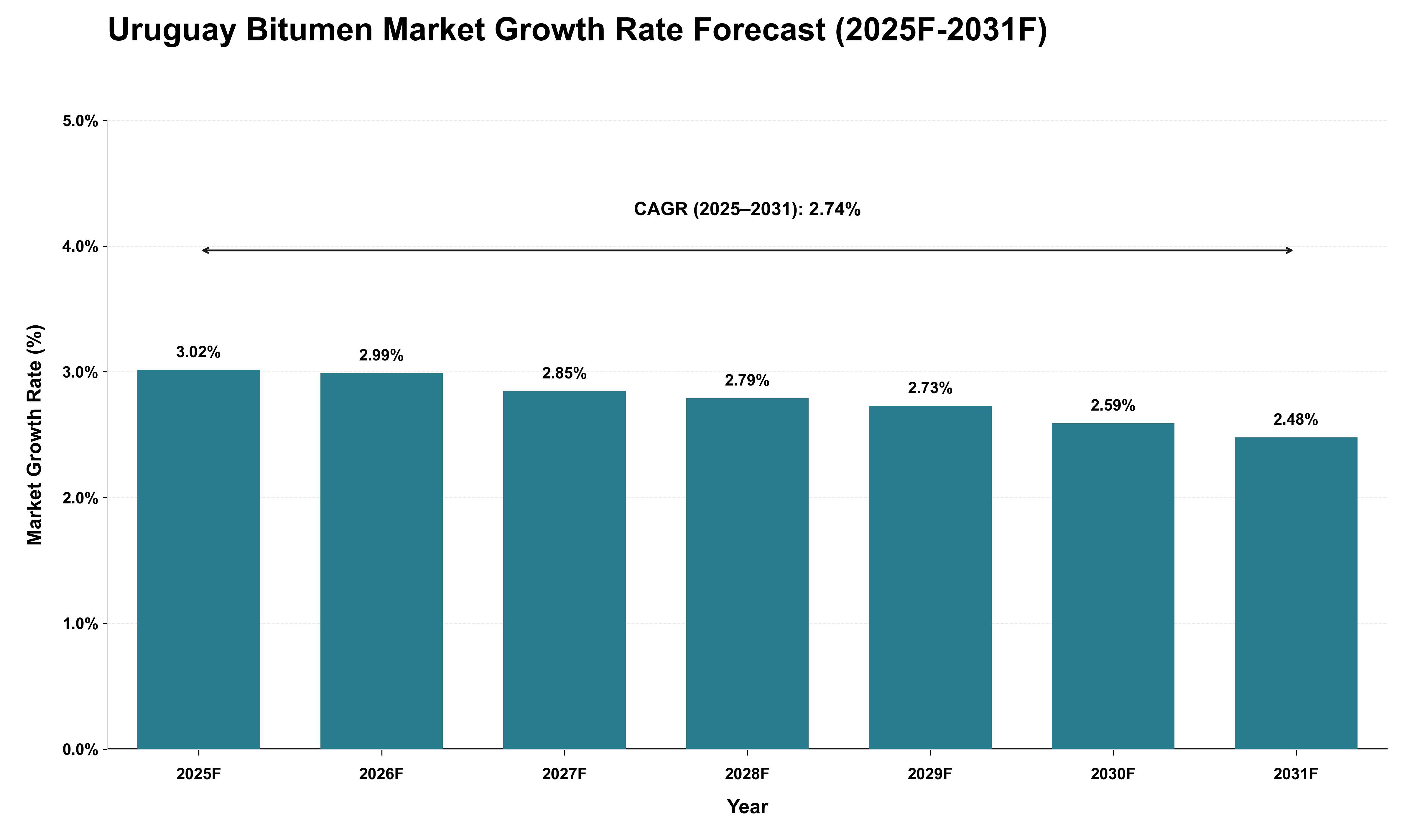 Uruguay Bitumen Market Growth Rate Analysis (2025 - 2031)