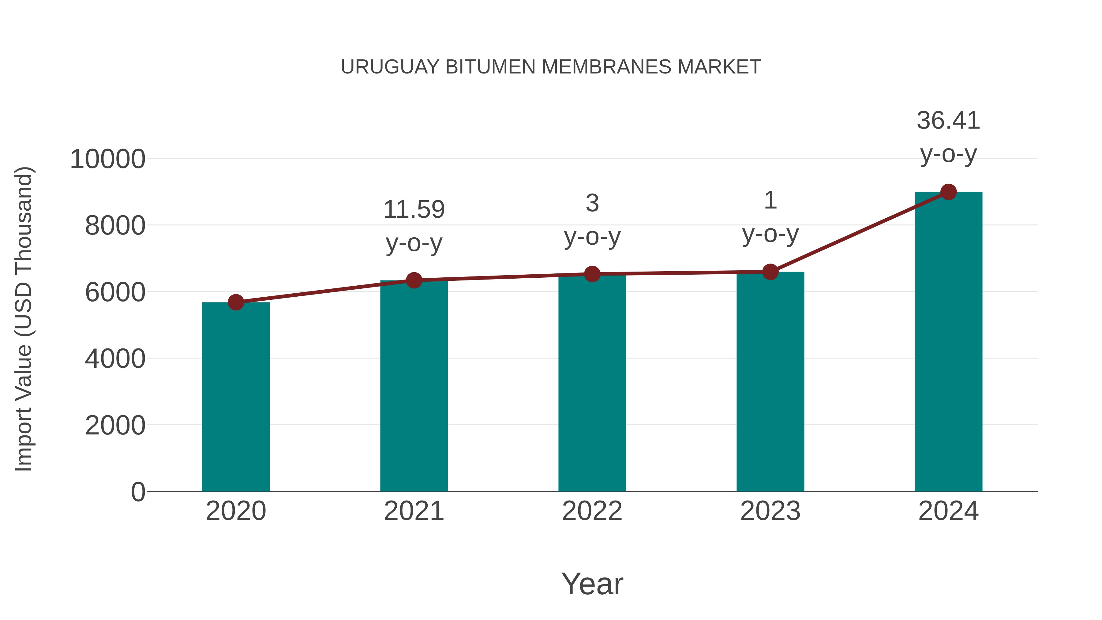  Uruguay Bitumen Membranes Market: Import Trend Analysis