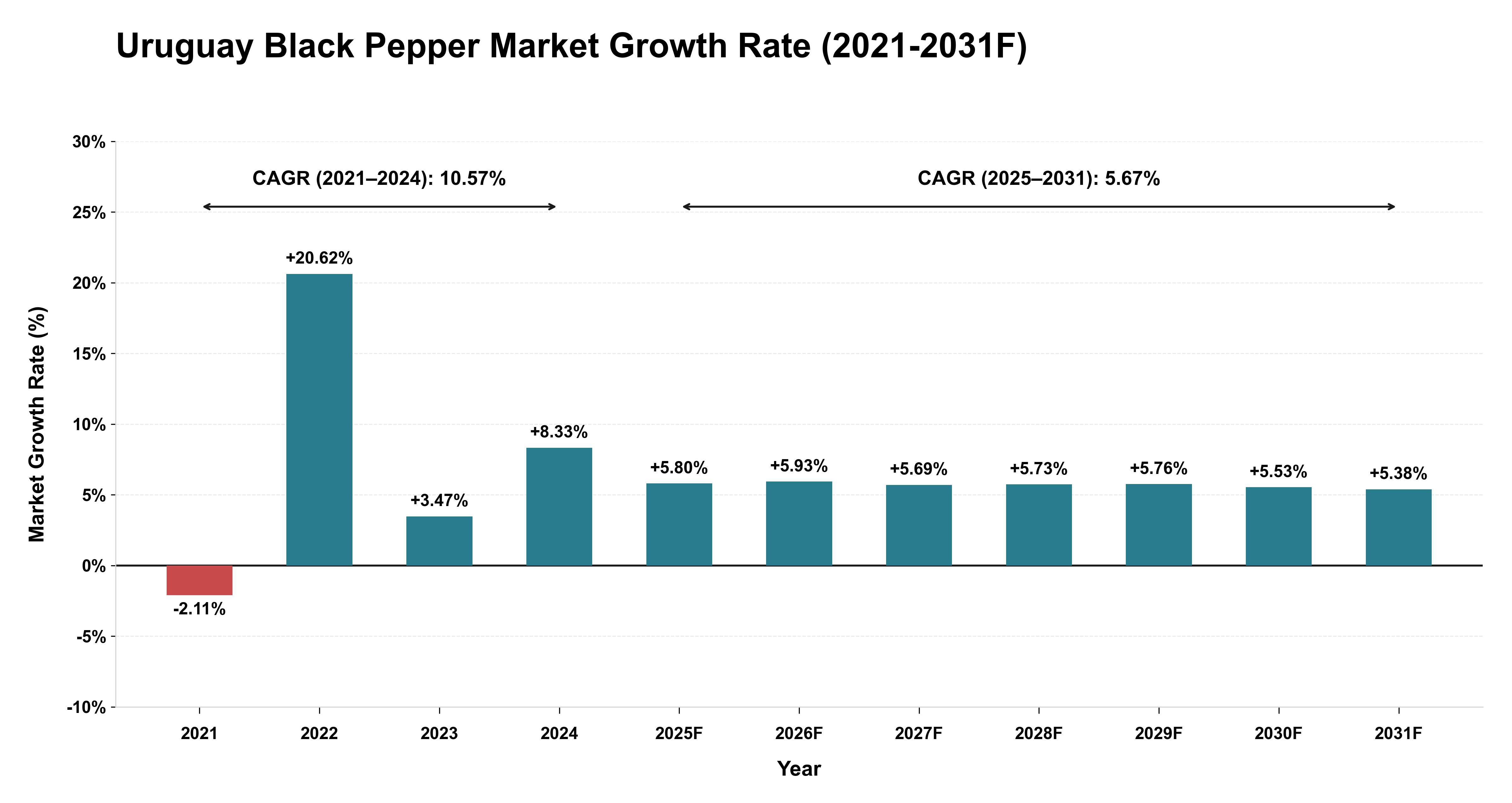 Uruguay Black Pepper Market Year-wise Growth Rate (2021-2031F)