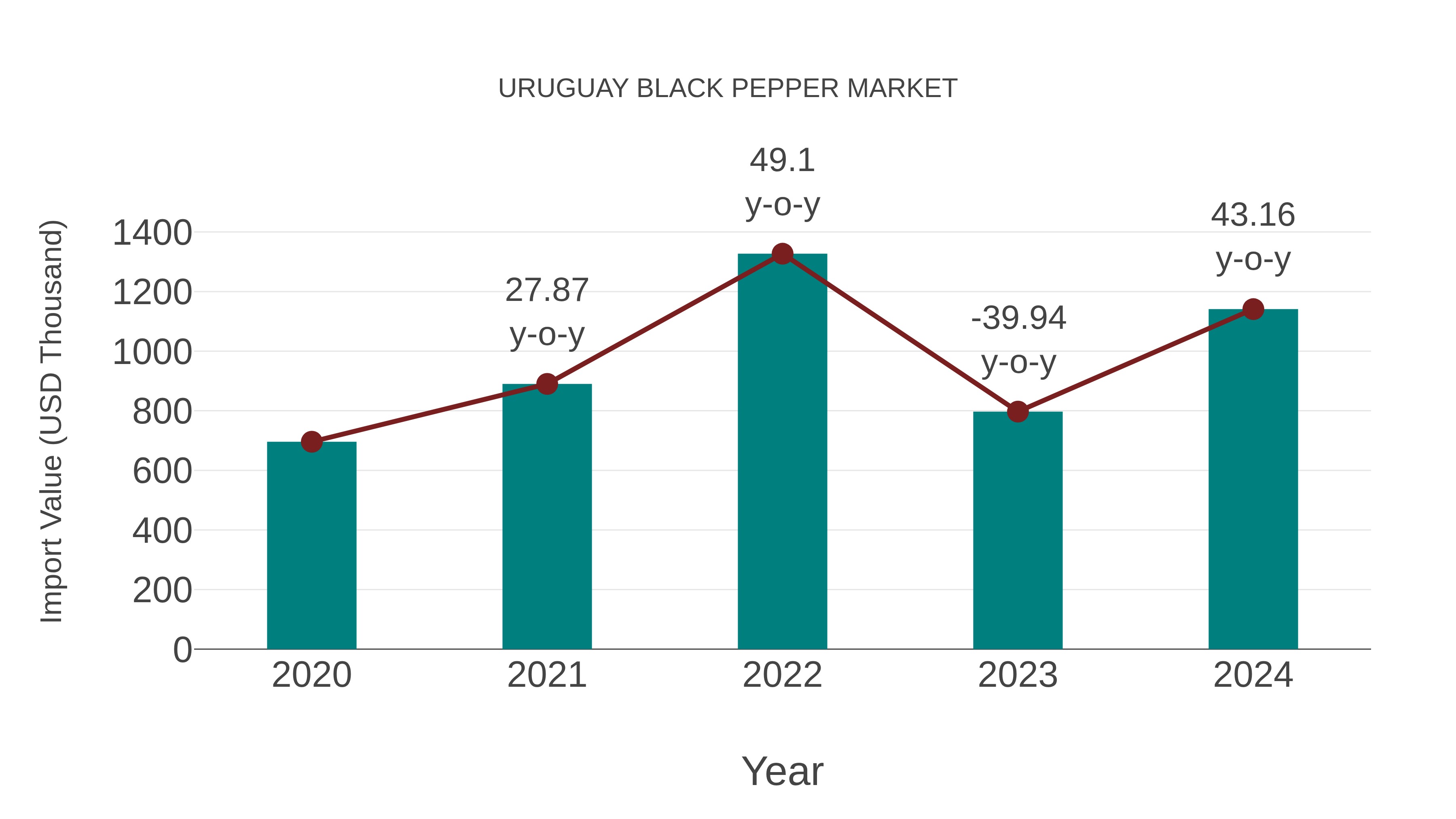 Uruguay Black Pepper Market: Import Trend Analysis