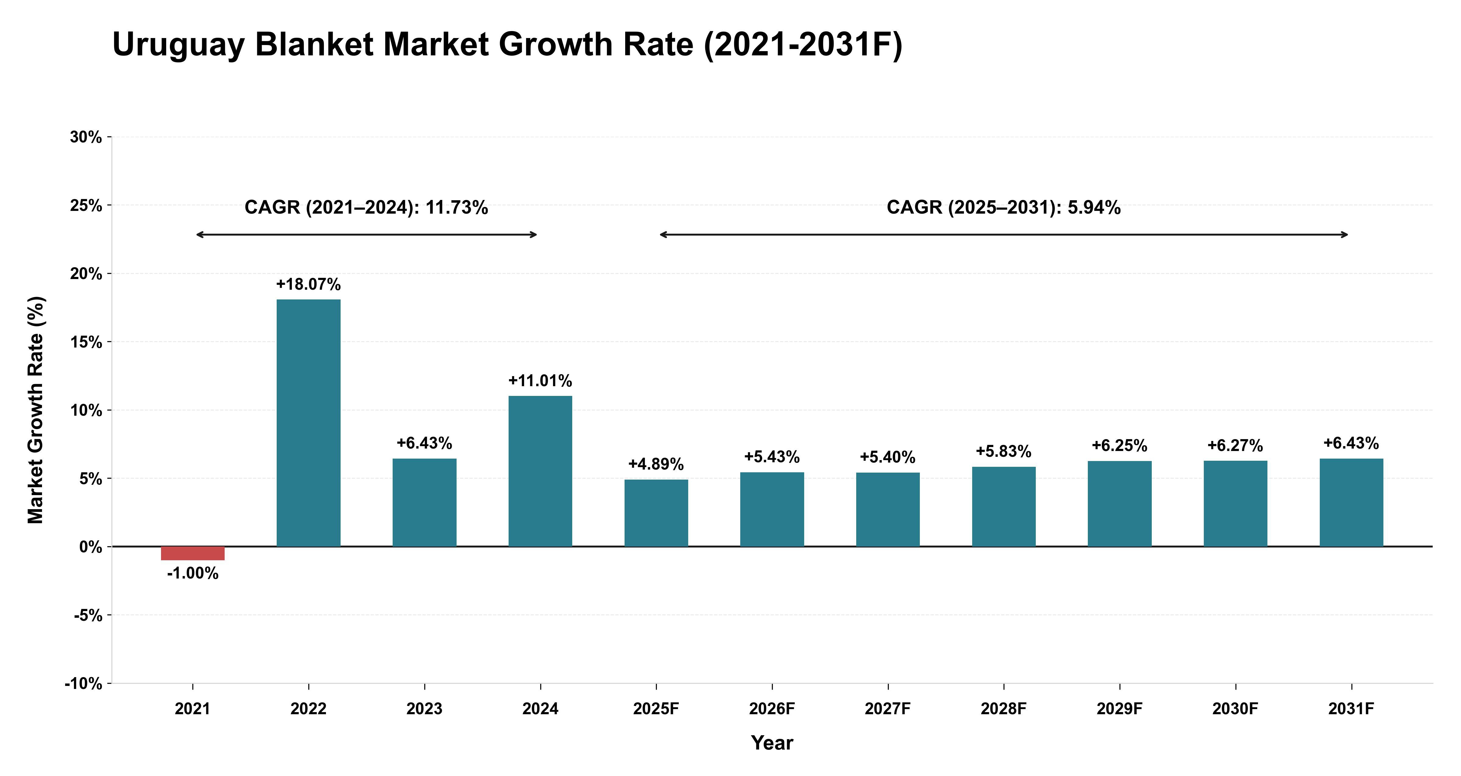 Uruguay Blanket Market Year-wise Growth Rate (2021-2031F)