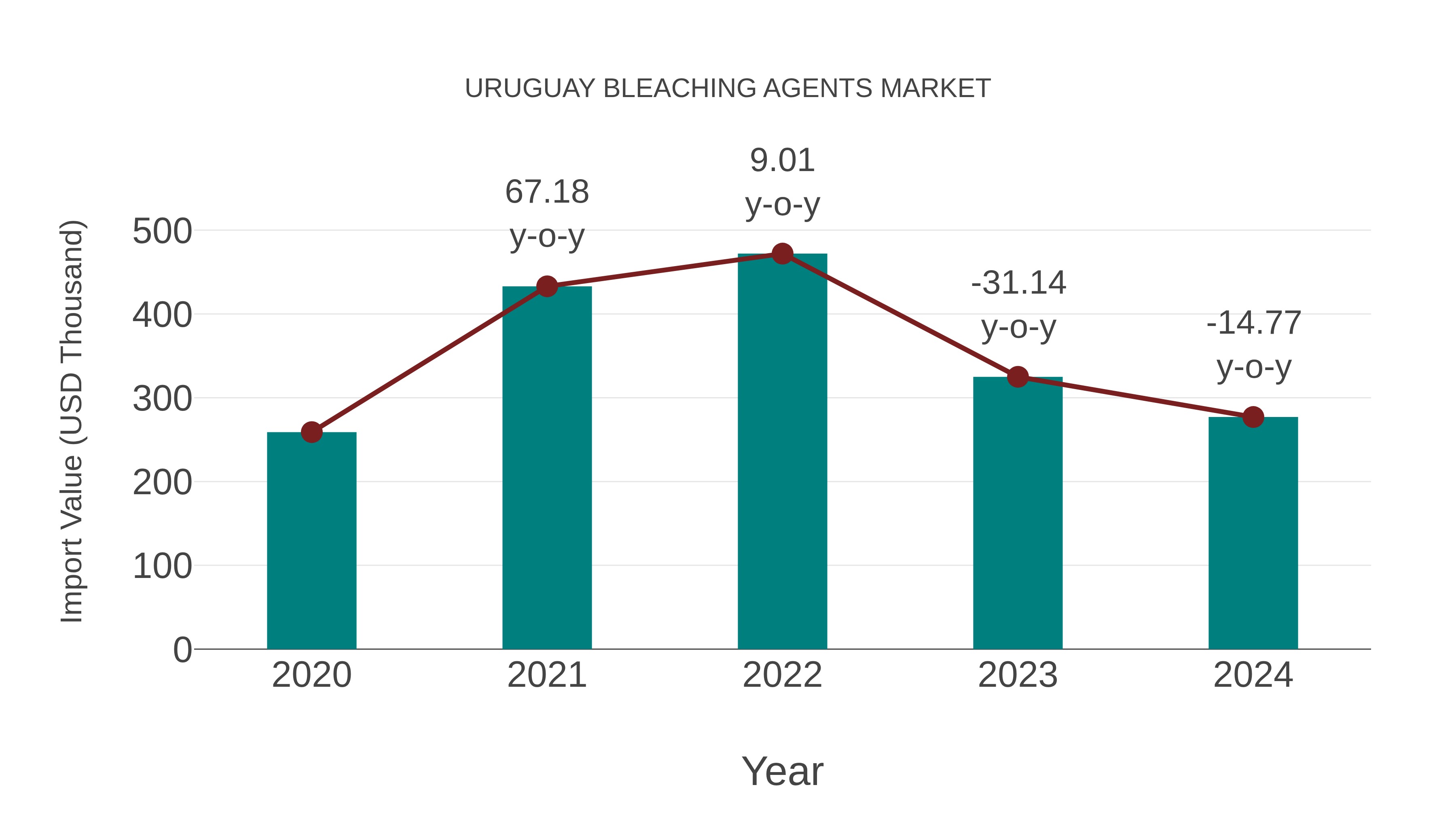  Uruguay Bleaching Agents Market: Import Trend Analysis