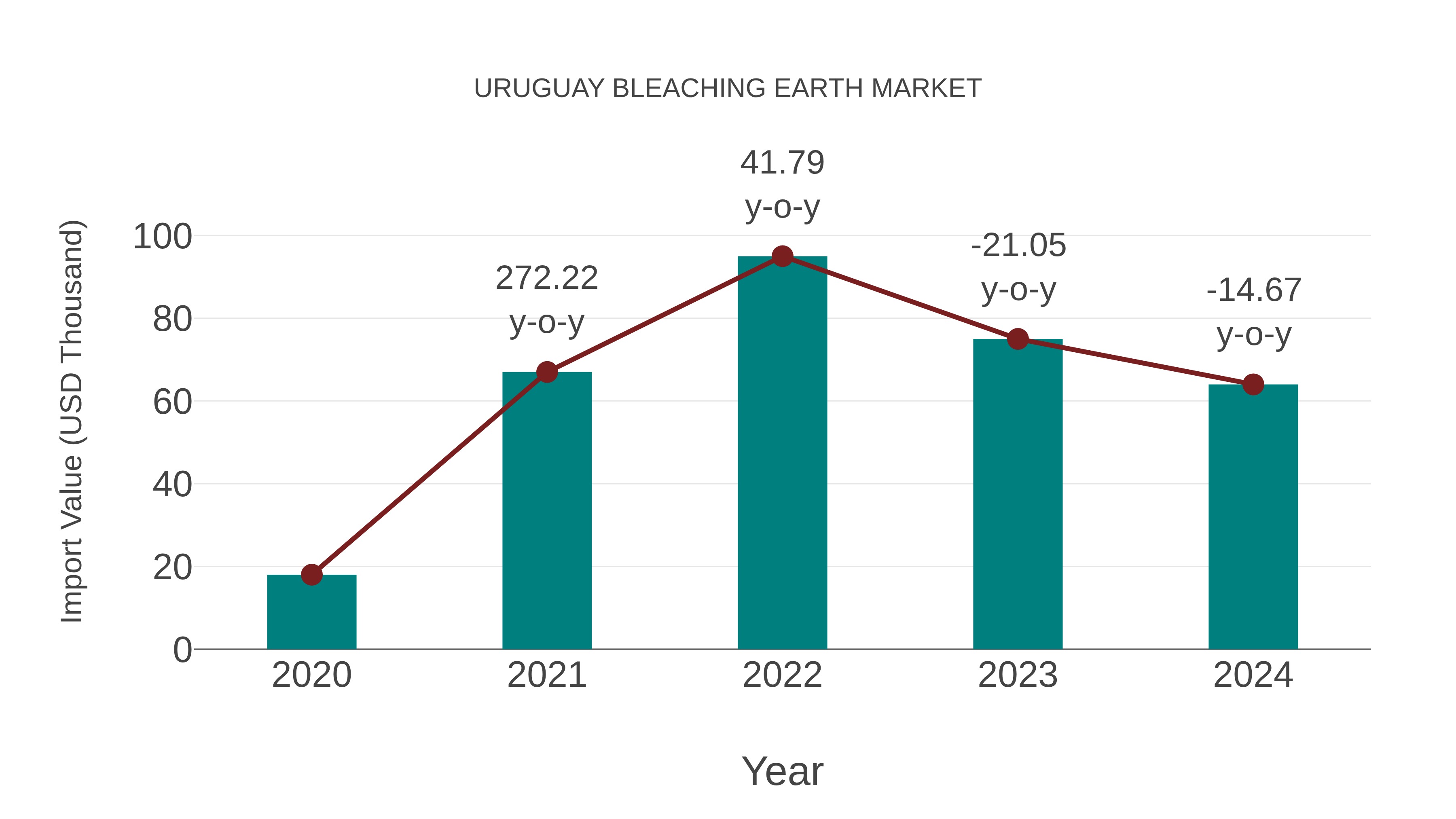  Uruguay Bleaching Earth Market: Import Trend Analysis