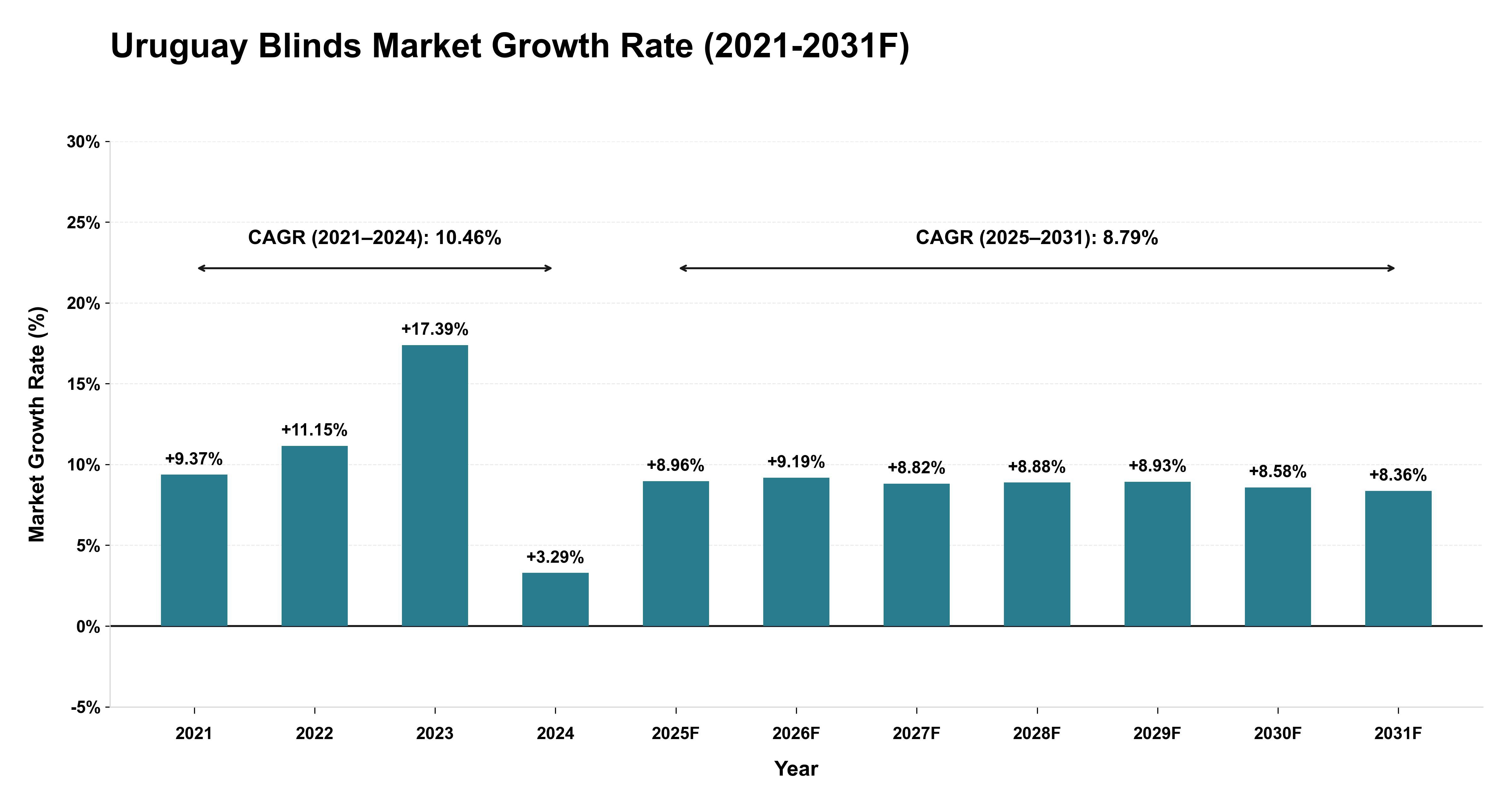 Uruguay Blinds Market Year-wise Growth Rate (2021-2031F)