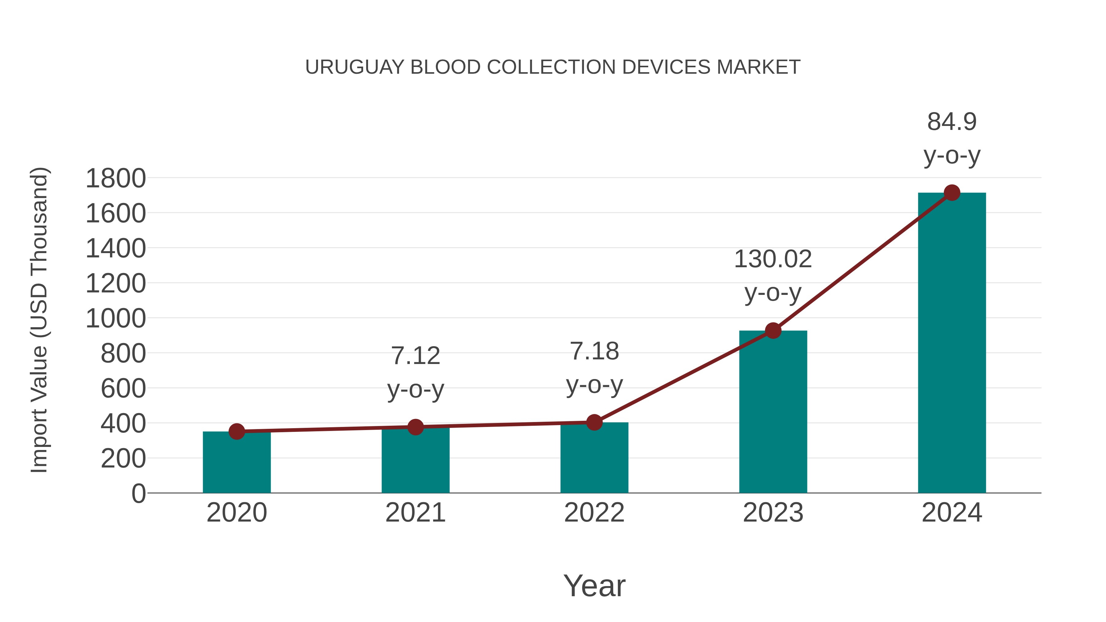  Uruguay Blood Collection Devices Market: Import Trend Analysis