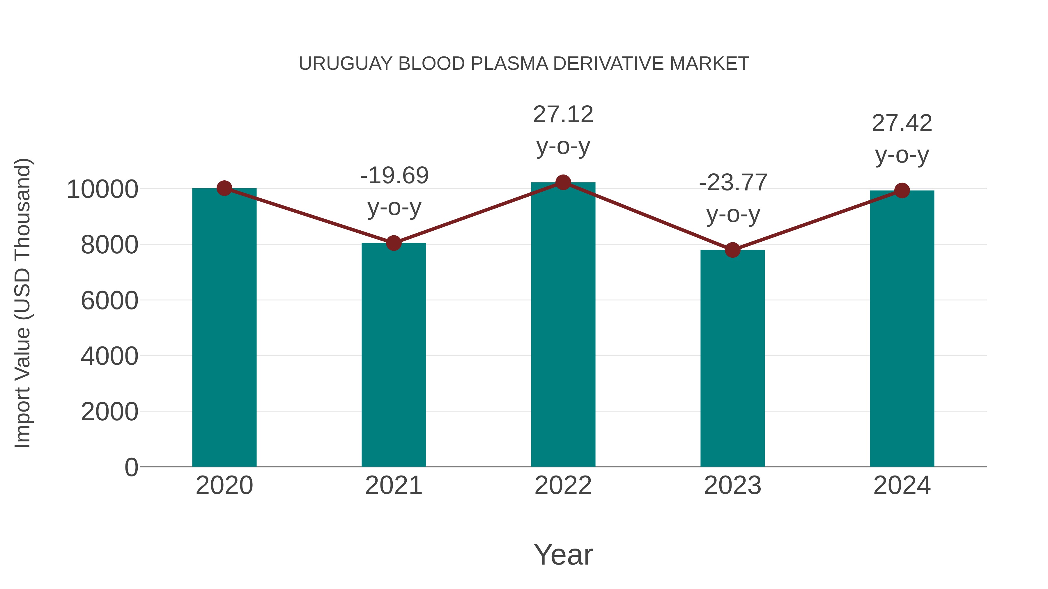  Uruguay Blood Plasma Derivative Market: Import Trend Analysis