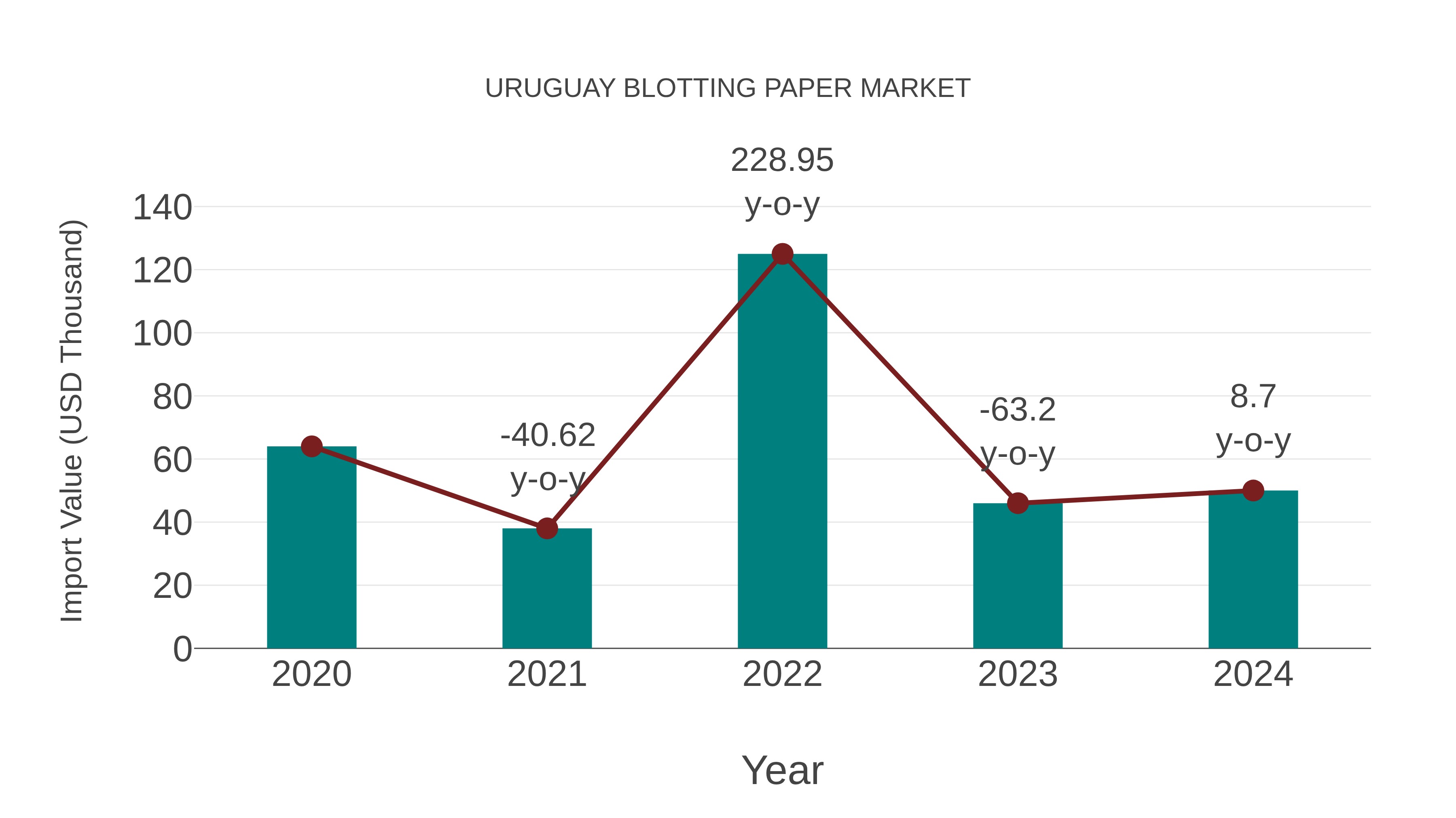 Uruguay Blotting Paper Market: Import Trend Analysis