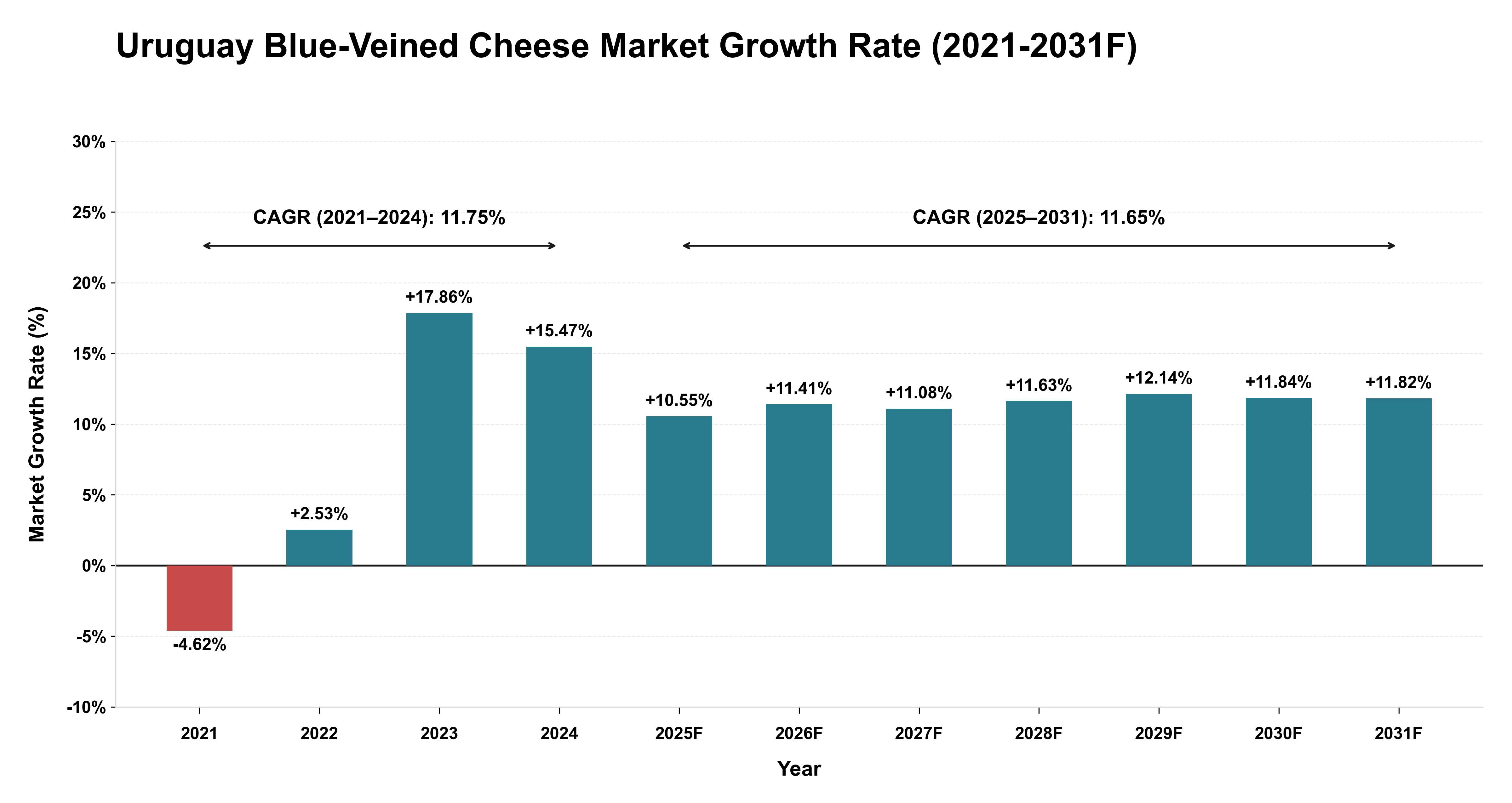 Uruguay Blue-Veined Cheese Market Year-wise Growth Rate (2021-2031F)
