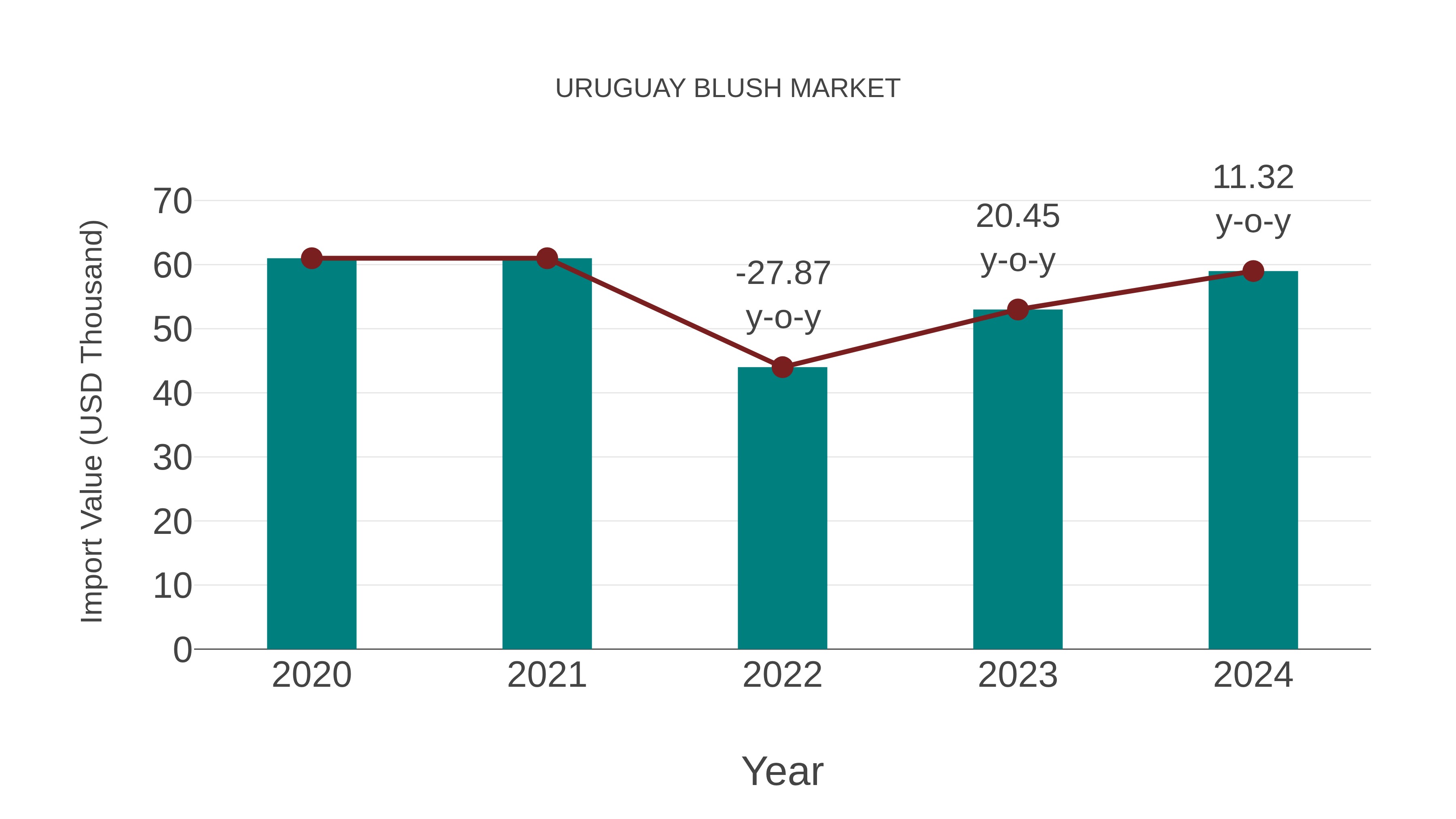 Uruguay Blush Market: Import Trend Analysis