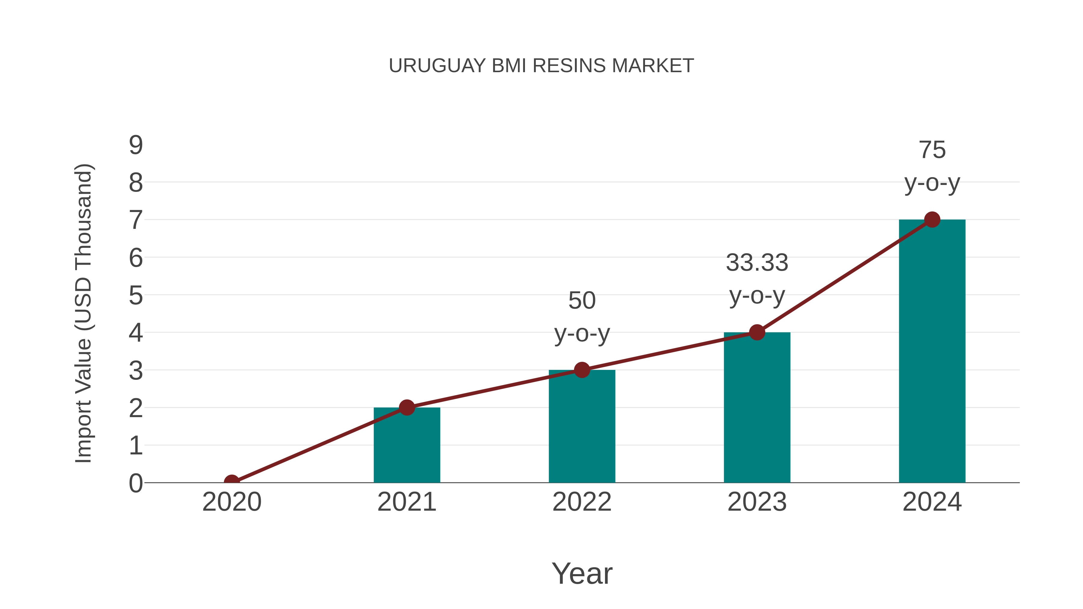 Uruguay Bmi Resins Market: Import Trend Analysis