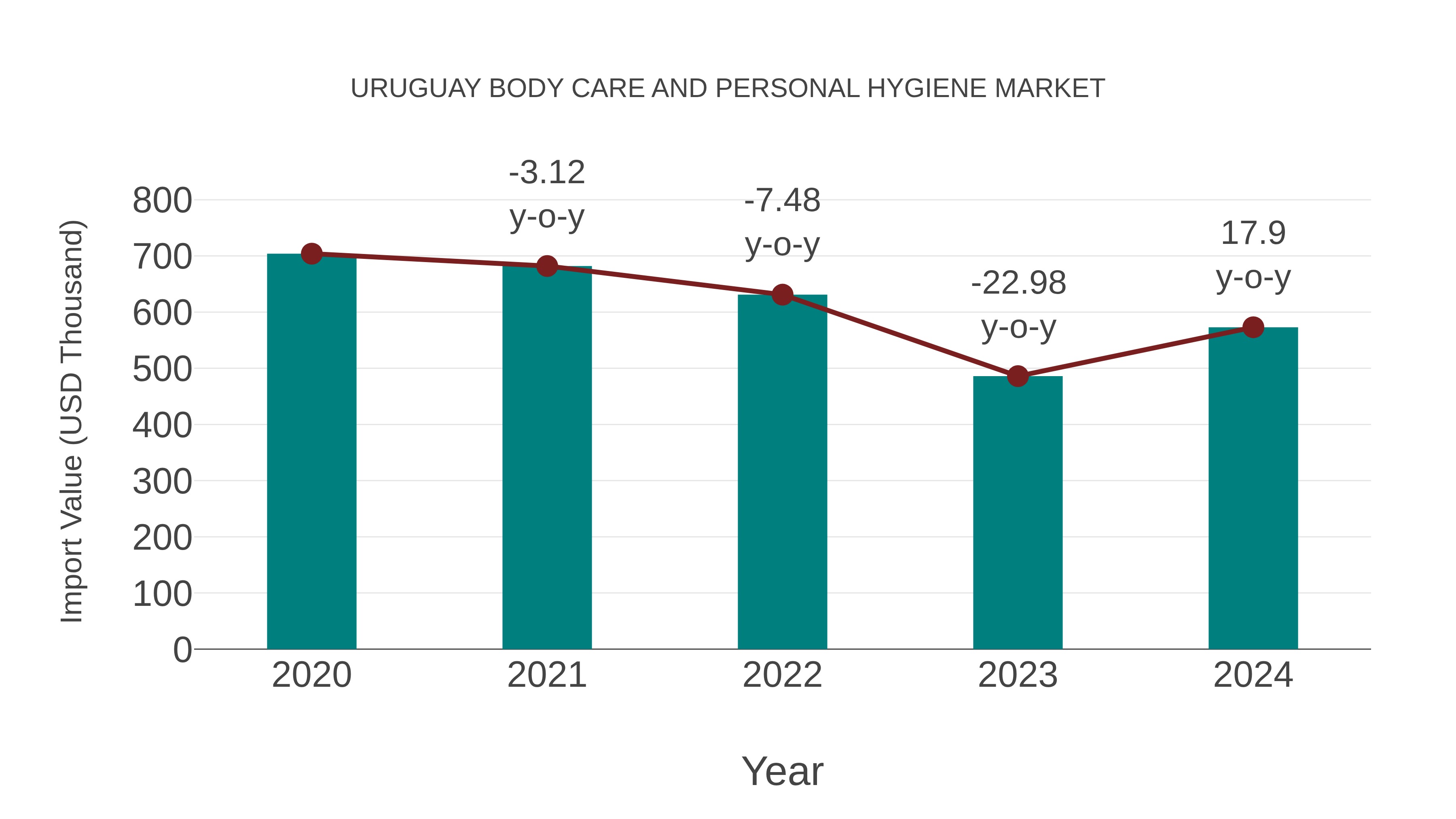  Uruguay Body Care and Personal Hygiene Market: Import Trend Analysis