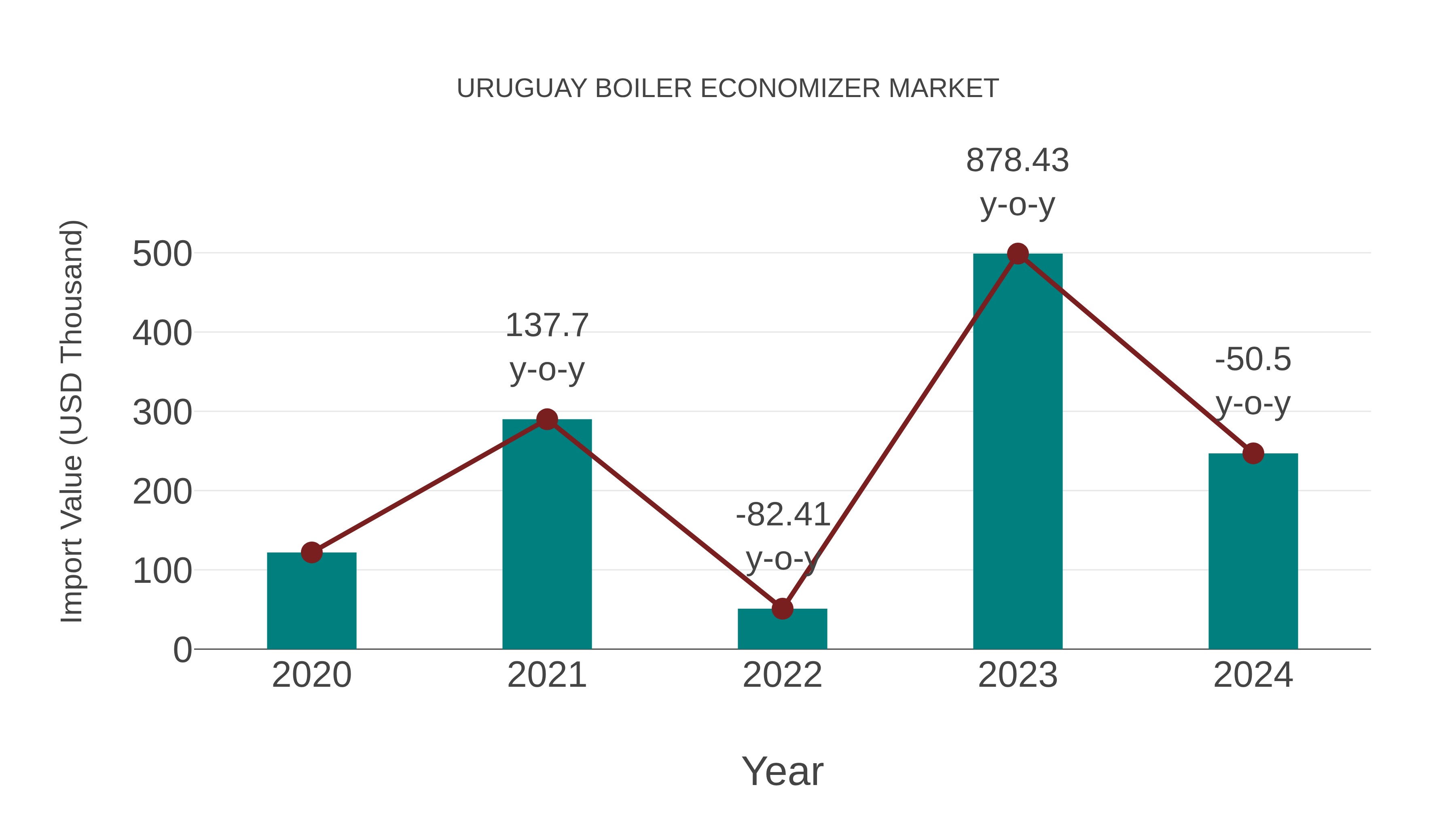 Uruguay Boiler Economizer Market: Import Trend Analysis
