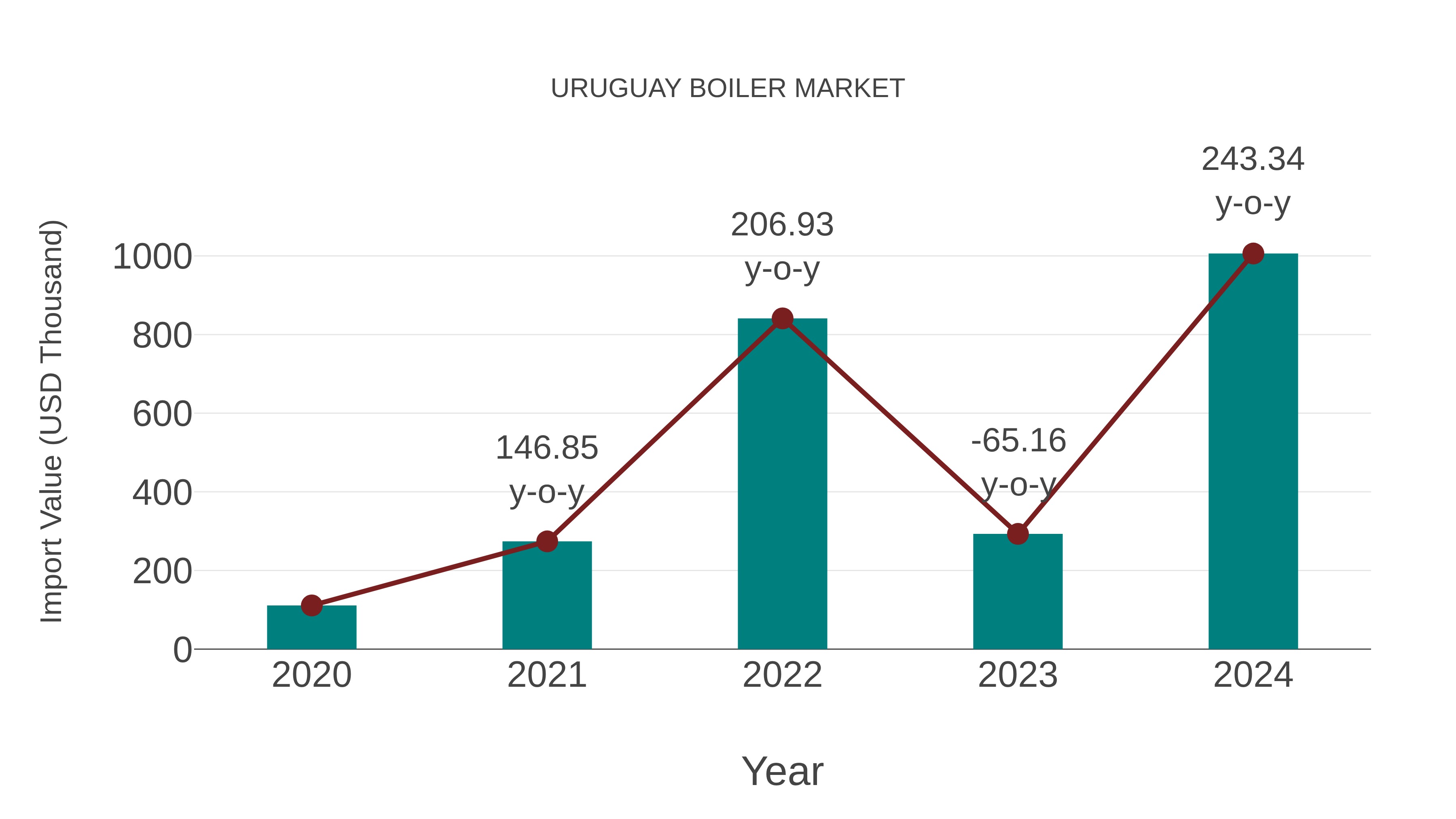 Uruguay Boiler Market: Import Trend Analysis