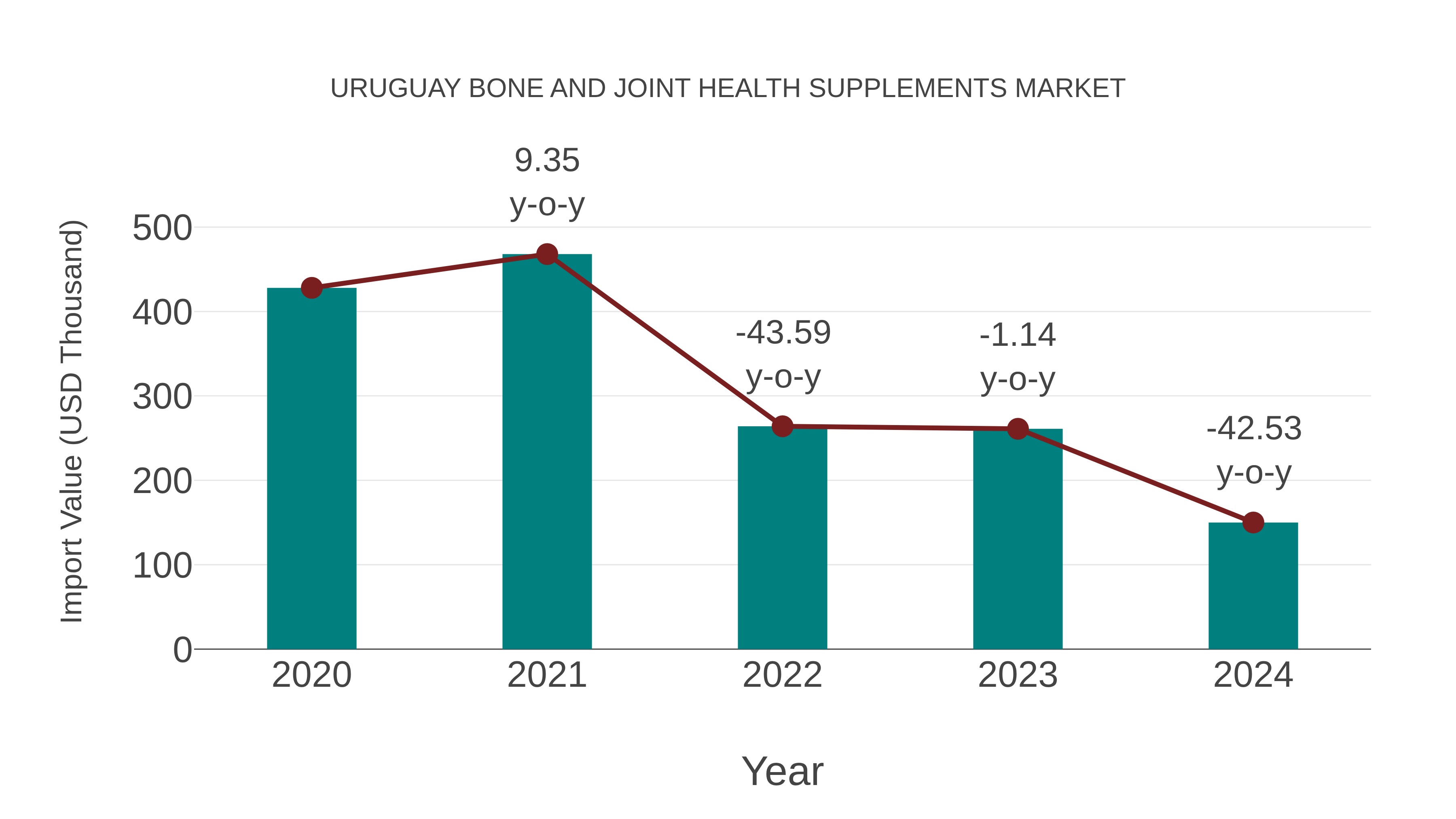  Uruguay Bone and Joint Health Supplements Market: Import Trend Analysis
