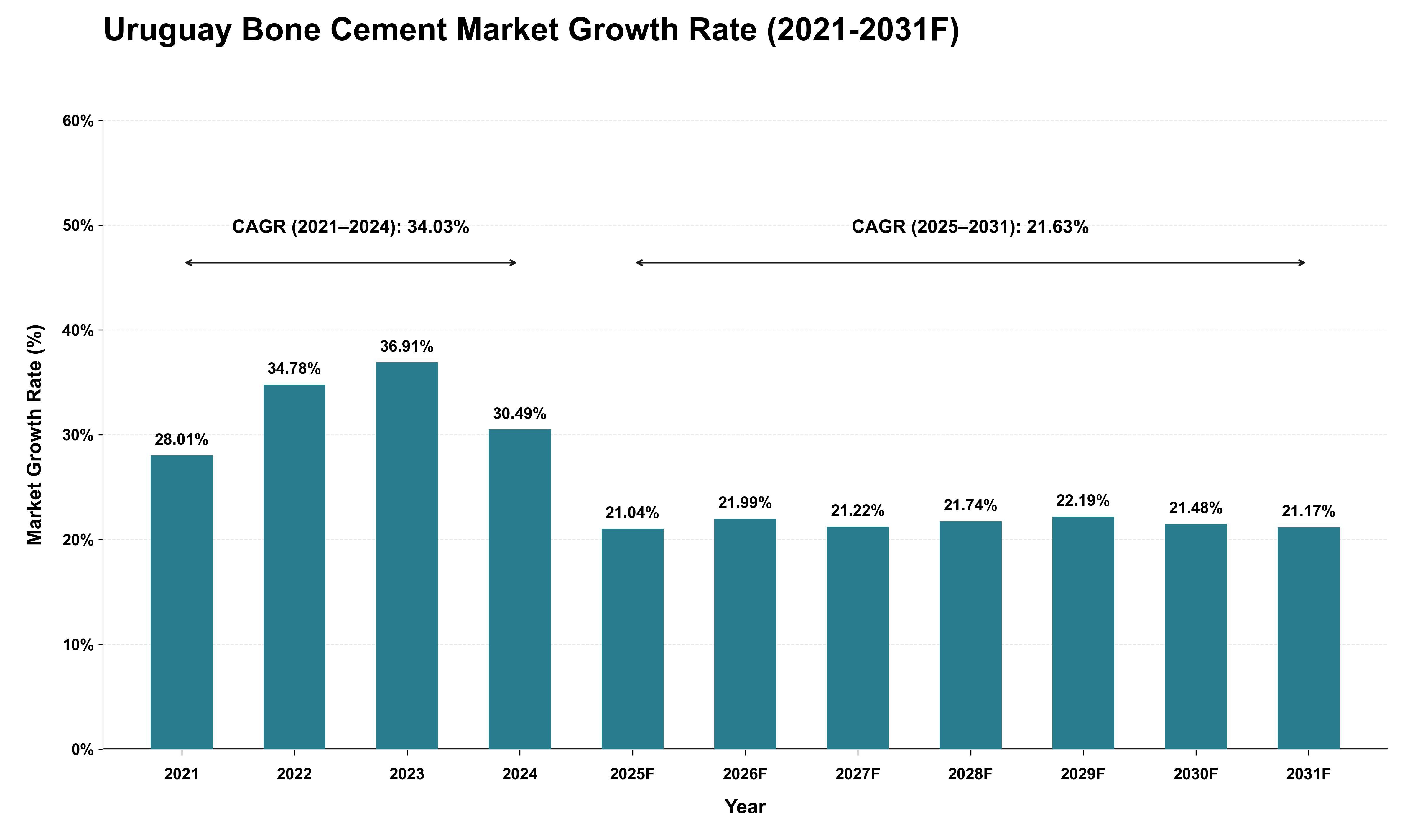 Uruguay Bone Cement Market Growth Rate Analysis (2021 - 2031)