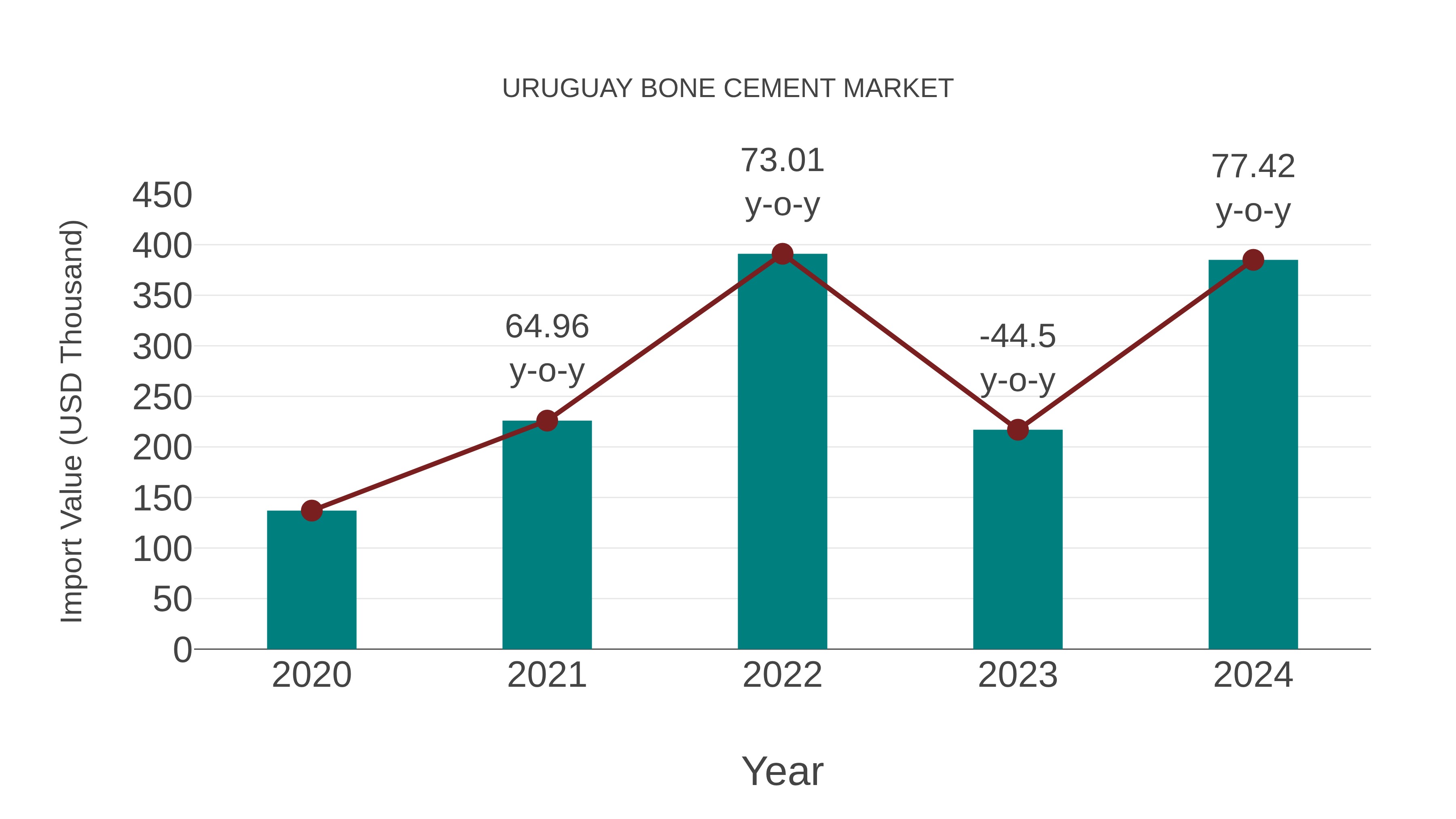  Uruguay Bone Cement Market: Import Trend Analysis
